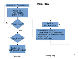 9 
ImgA = Get Current frame 
People-list = 
Find People 
(HOG) in ImgA 
No People found? 
Feature-list + = 
findFeaturePoints(p) 
ImgB = 
Get Next frame 
1.Tracked-feature-list = 
Track (ImgA,ImgB,Feature-list) 
2.Feature-list = Tracked-feature-list 
3.ImgA = ImgB 
4.Show (Feature-list) 
Yes 
∀ p∈people−list 
Initial Idea 
Detection Tracking loop 
 
