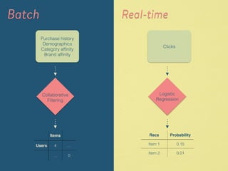 Batch Real-time 
Purchase history 
Demographics 
Category affinity 
Brand affinity 
Collaborative 
Filtering 
Items 
Users 4 … 
… 0 
Clicks 
Logistic 
Regression 
Recs Probability 
Item 1 0.15 
Item 2 0.01 
 