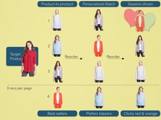 Target 
Product 
Product-to-product Personalized Batch Session-driven 
Reorder Reorder 
Best sellers Prefers blazers Clicks red & orange 
3 recs per page 
1 
2 
3 
4 
 