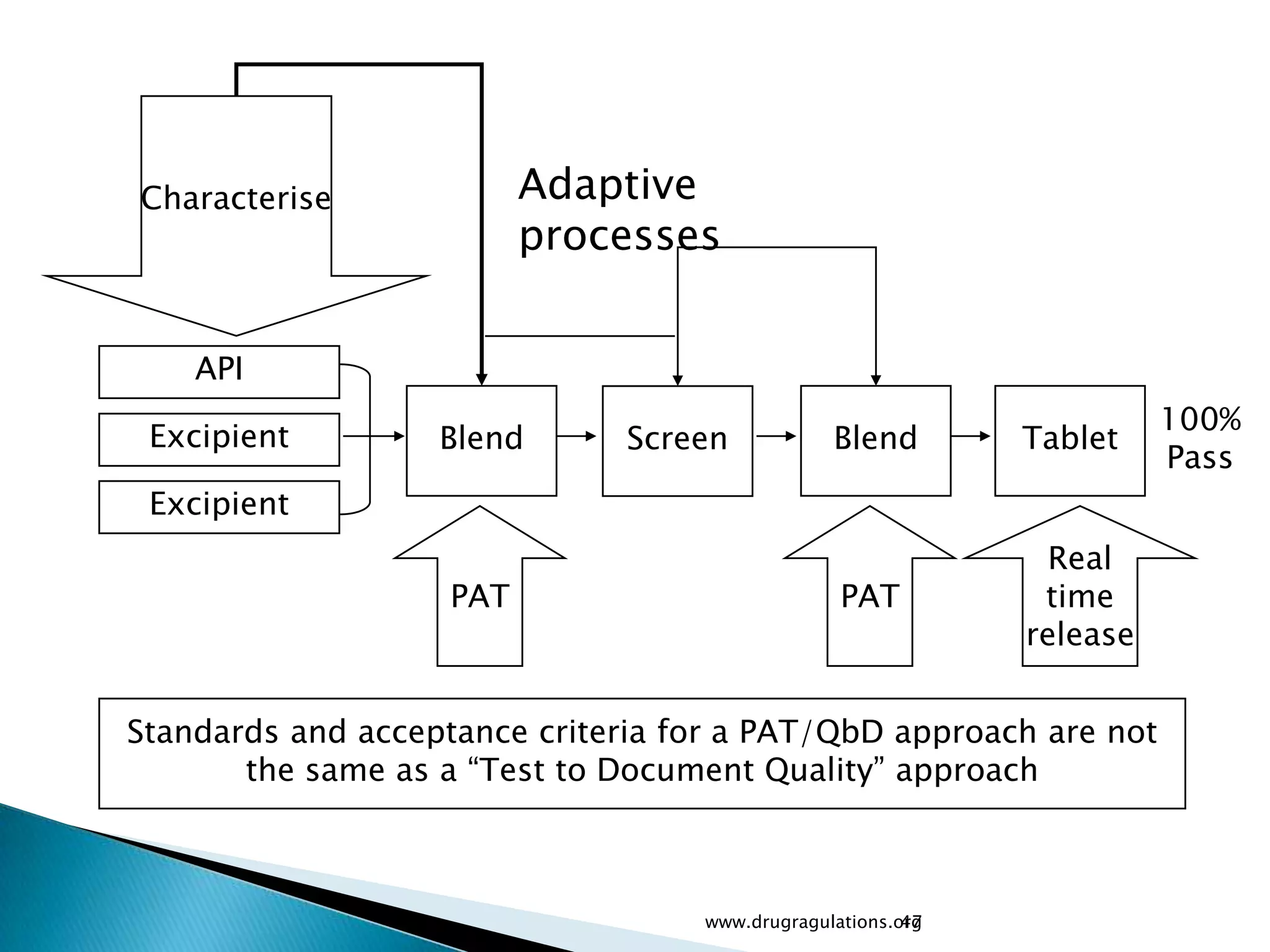 Real time release testing | PPTX