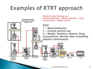 Real time release testing | PPTX