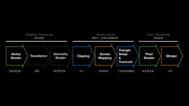 GPU Pipeline - Realtime Rendering CH3 | PPT | Free Download