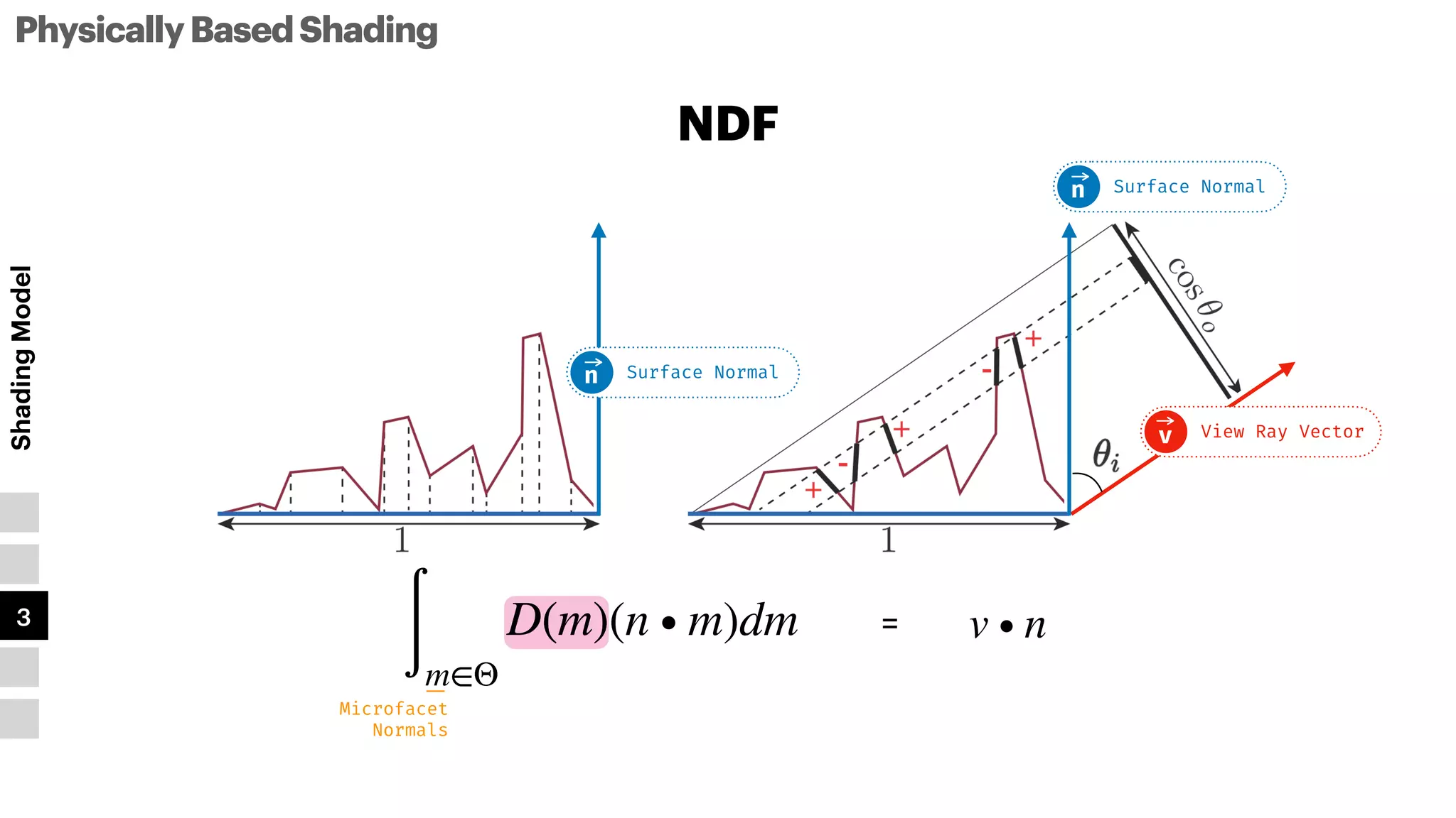 PhysicallyBasedShading
Shading
Model
1
2
3
4
5
NDF
∫m∈Θ
D(m)(n ∙ m)dm
Microfacet


Normals
D(m) = v ∙ n
Surface Normal
n
View Ray Vector
v
Surface Normal
n
(n ∙ m)
∫m∈Θ
 