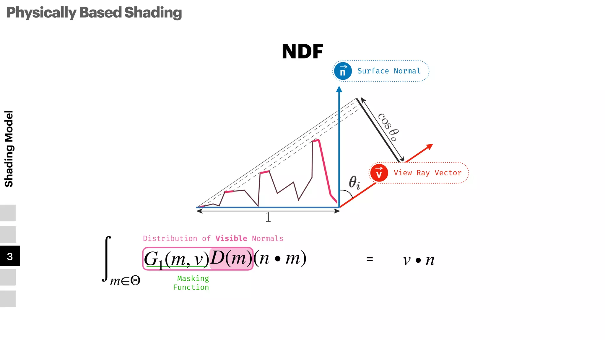 PhysicallyBasedShading
Shading
Model
1
2
3
4
5
NDF
View Ray Vector
v
Surface Normal
n
Masking


Function
∫m∈Θ
= v ∙ n
Distribution of Visible Normals
(n ∙ m)
D(m)
G1(m, v)
 