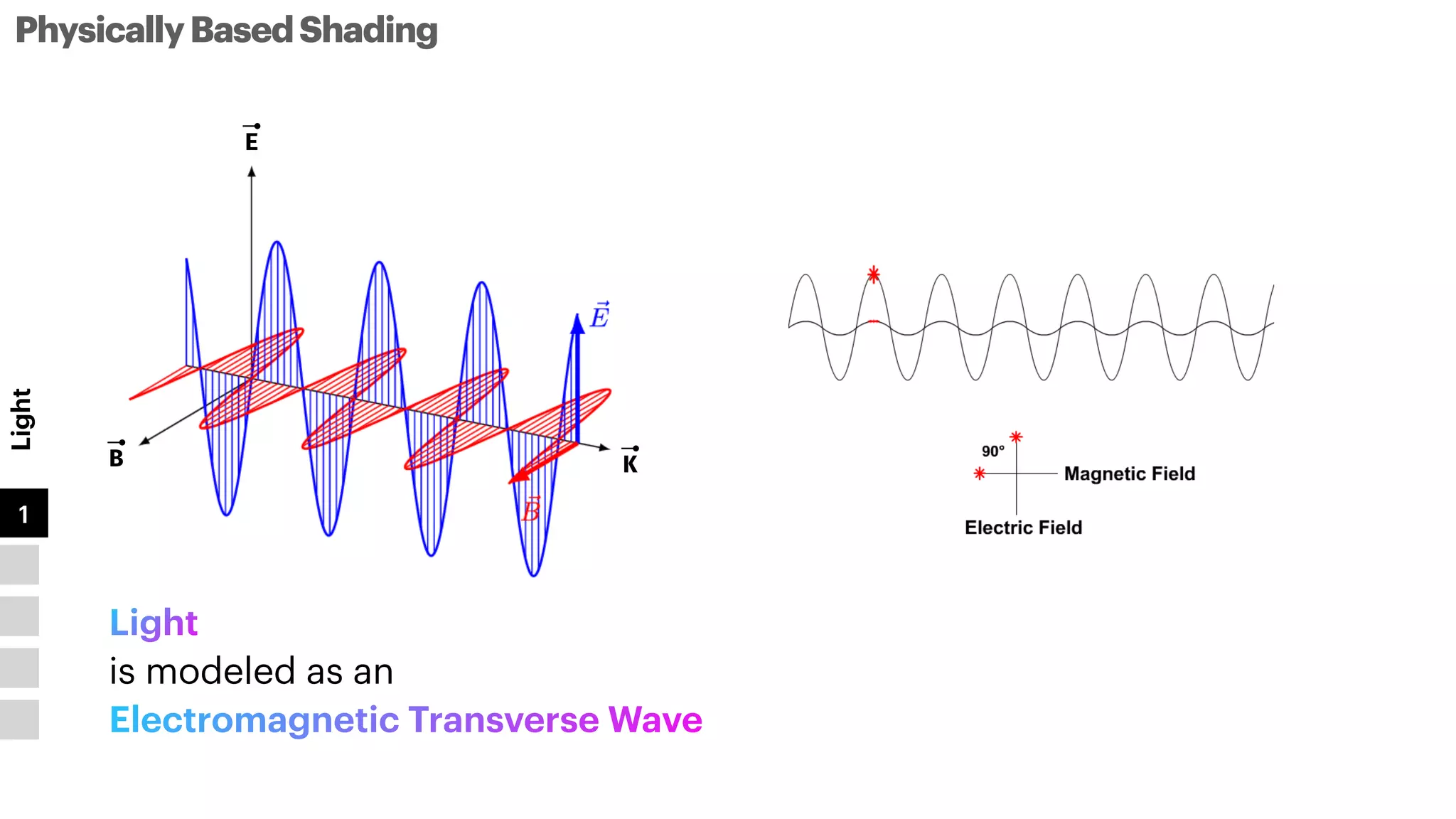 Light
1
2
3
4
5
Light


is modeled as an


Electromagnetic Transverse Wave
K
E
B
PhysicallyBasedShading
 
