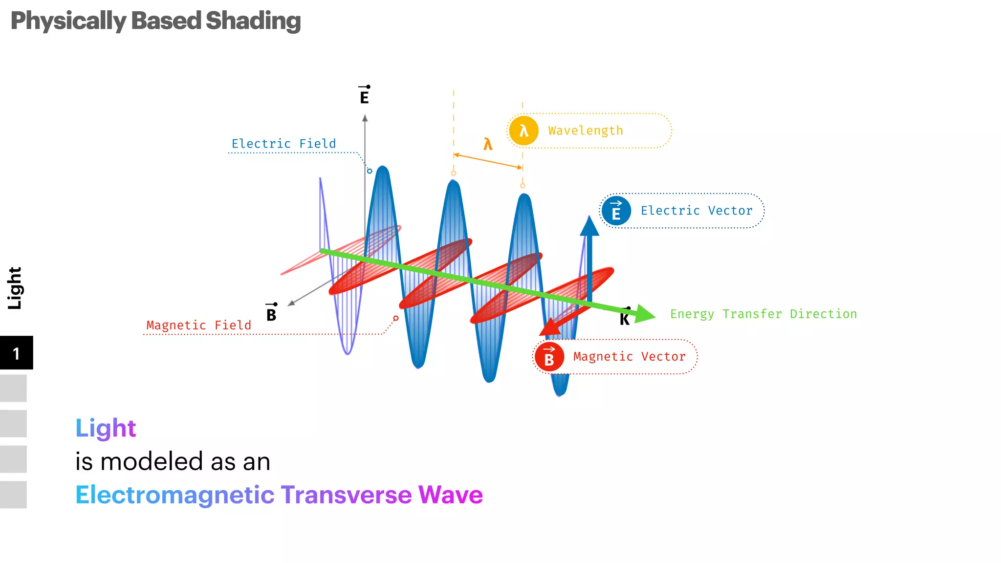 K
PhysicallyBasedShading
Light
1
2
3
4
5
λ
Wavelength
λ
Electric Field
Magnetic Field
E
B
Magnetic Vector
B
Electric Vector
E
Energy Transfer Direction
Light


is modeled as an


Electromagnetic Transverse Wave
 