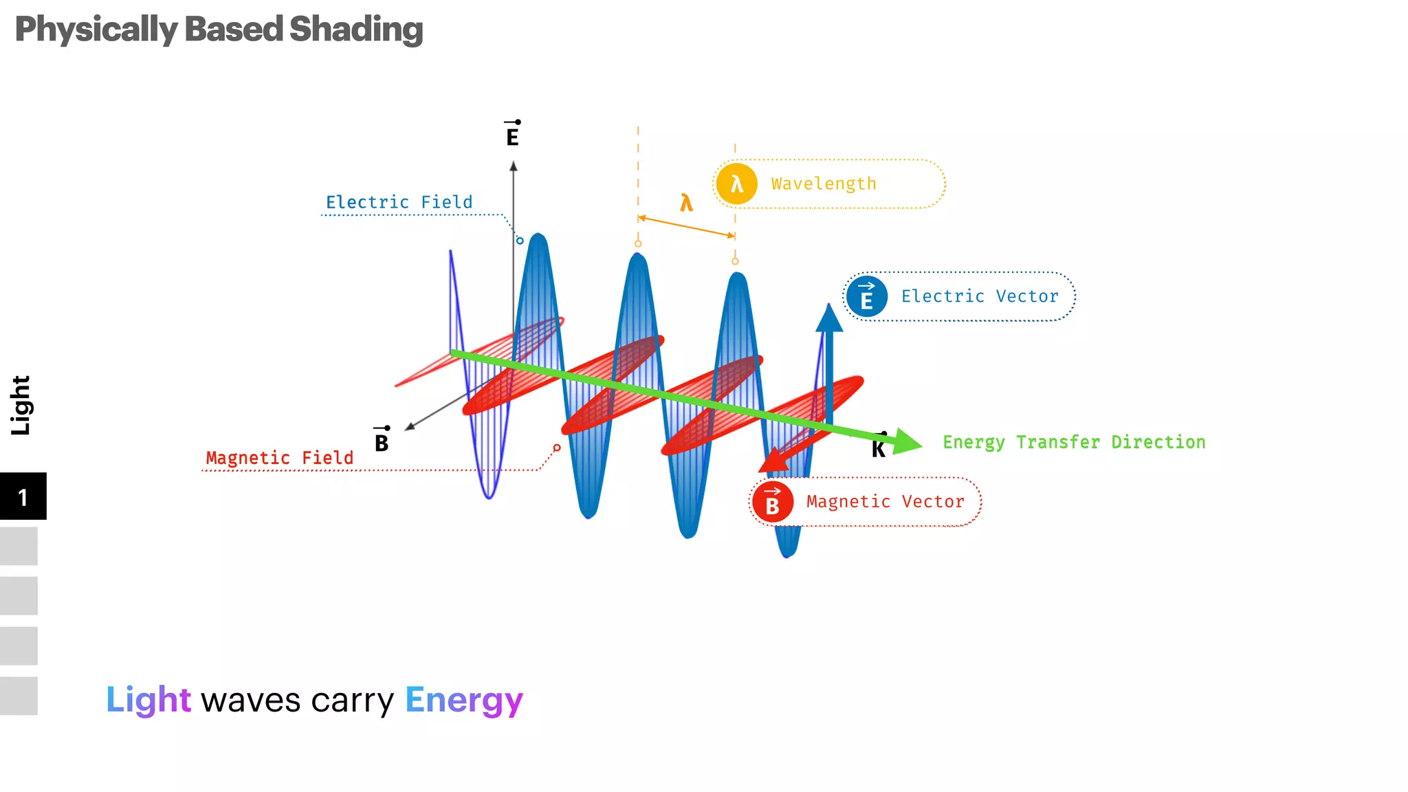 K
PhysicallyBasedShading
Light
1
2
3
4
5
λ
Wavelength
λ
Electric Field
Magnetic Field
E
B
Electric Vector
E
Magnetic Vector
B
Energy Transfer Direction


Light waves carry Energy
 