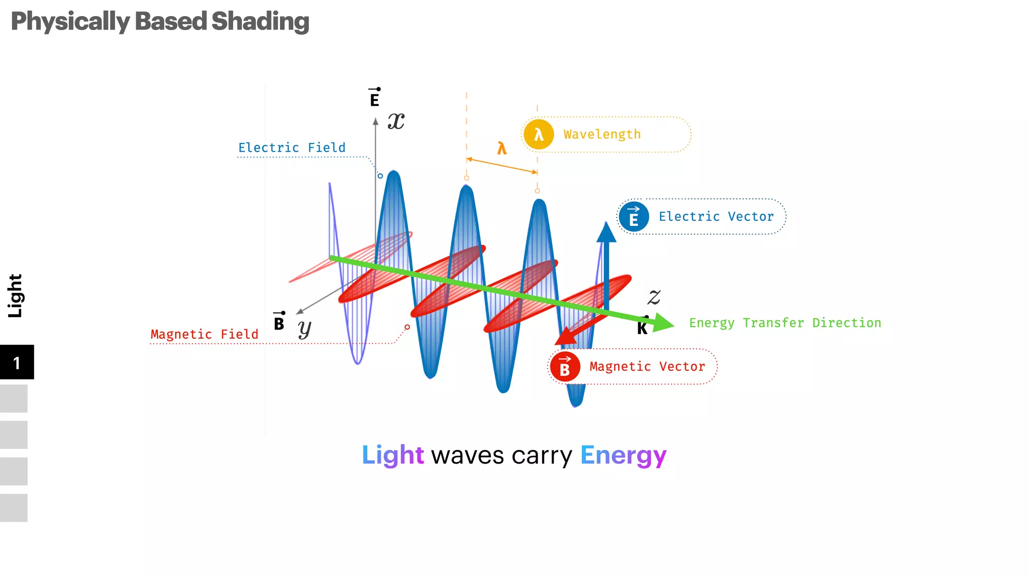 PhysicallyBasedShading
Light
1
2
3
4
5
E


Light waves carry Energy
 