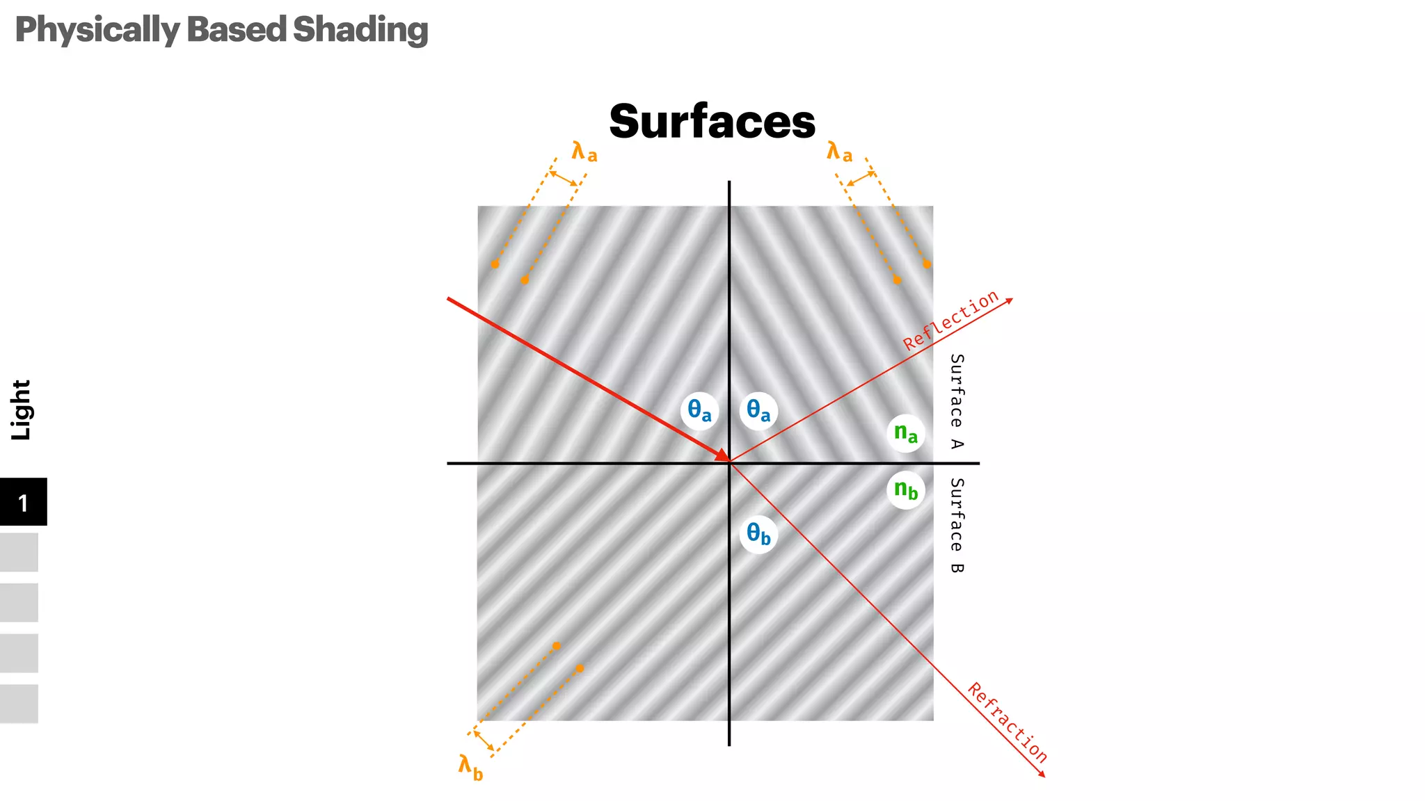 Surfaces
PhysicallyBasedShading
Light
1
2
3
4
5
Surface
A
Surface
B
λa
λb
na
nb
Reflection
R
e
f
r
a
c
t
i
o
n
θa
θb
θa
λa
 