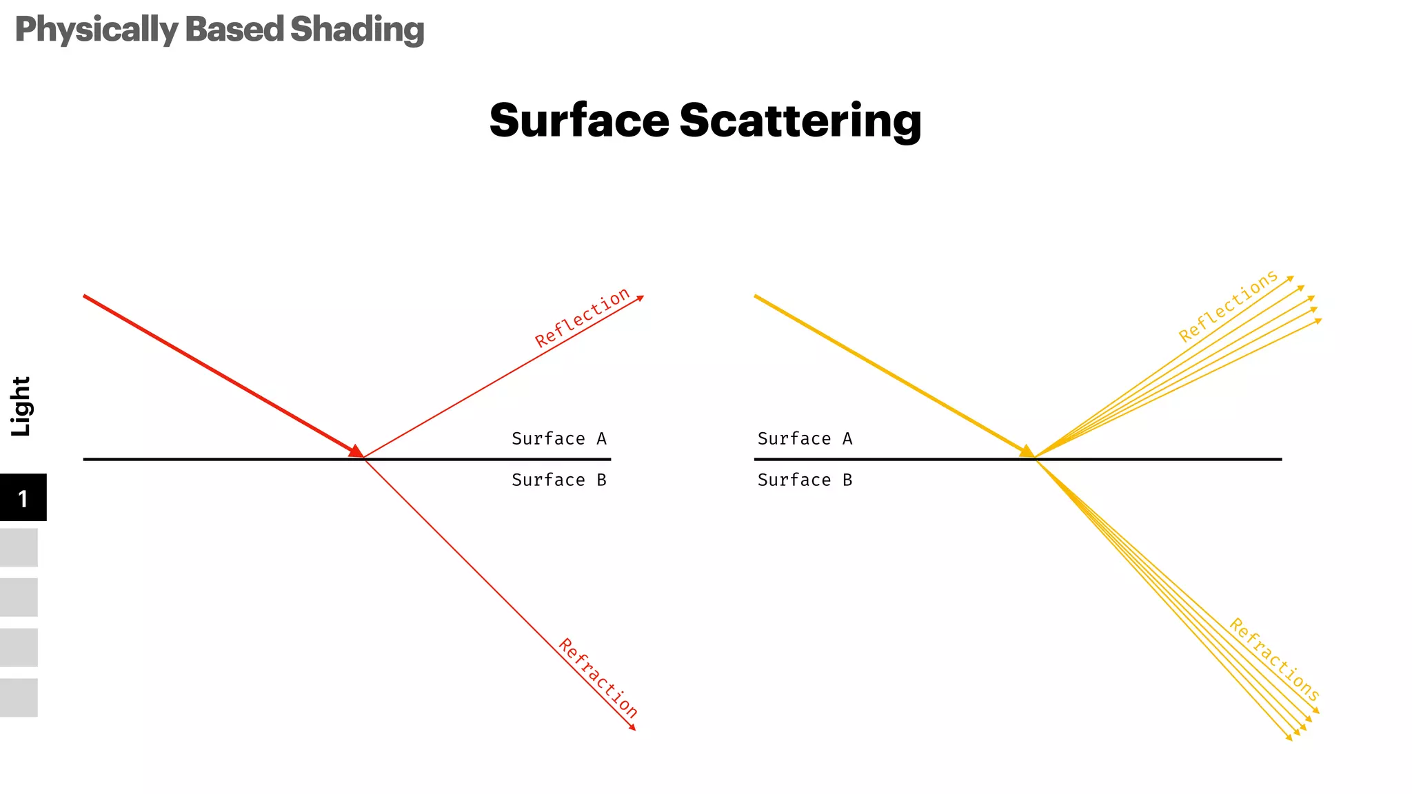Surface Scattering
PhysicallyBasedShading
Light
1
2
3
4
5
Reflection
Surface A
Surface B
R
e
f
r
a
c
t
i
o
n
Reflections
Surface A
Surface B
Refractions
 