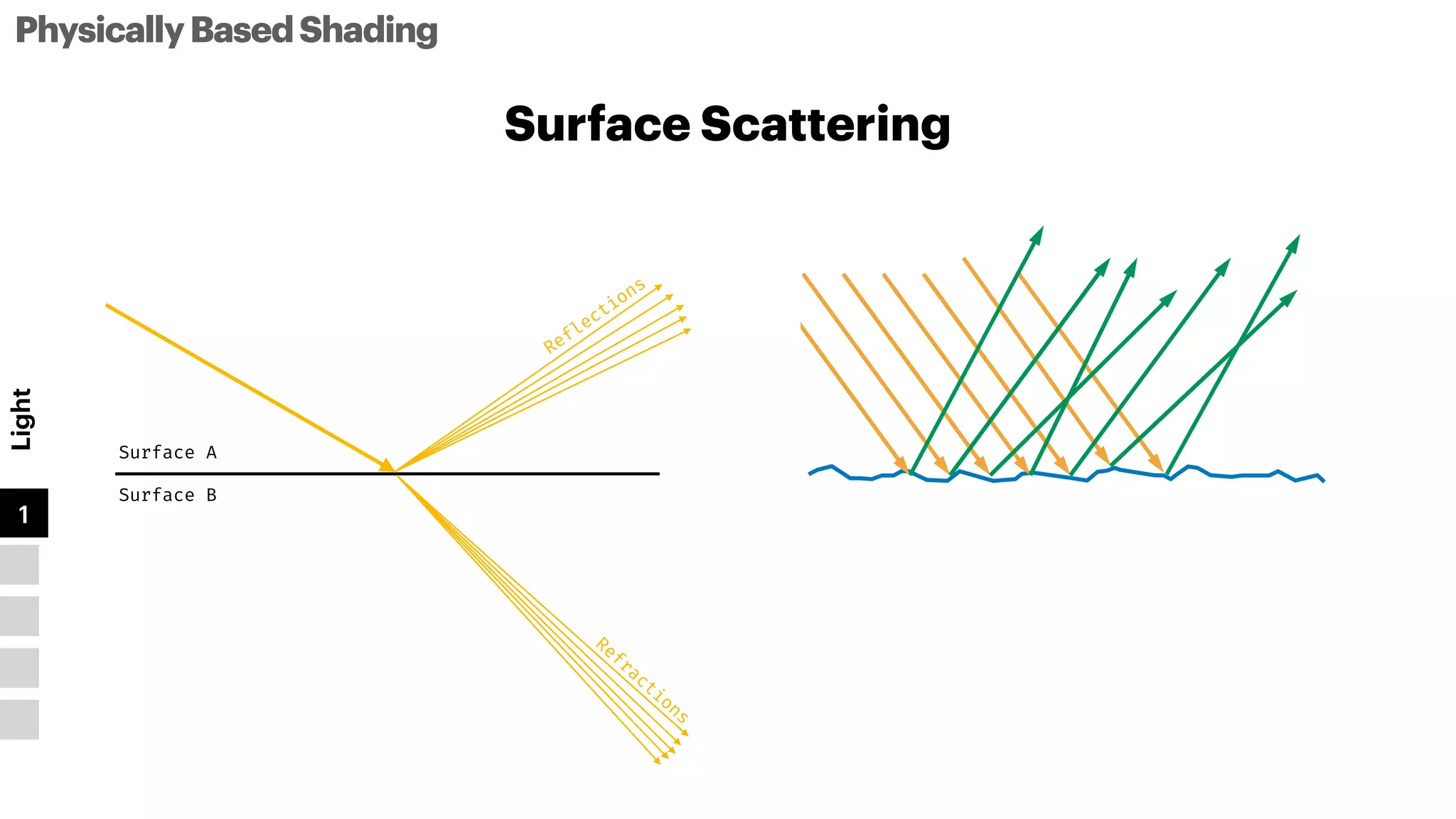 Surface A
Surface B
Surface Scattering
PhysicallyBasedShading
Light
1
2
3
4
5
Reflections
Refractions
 