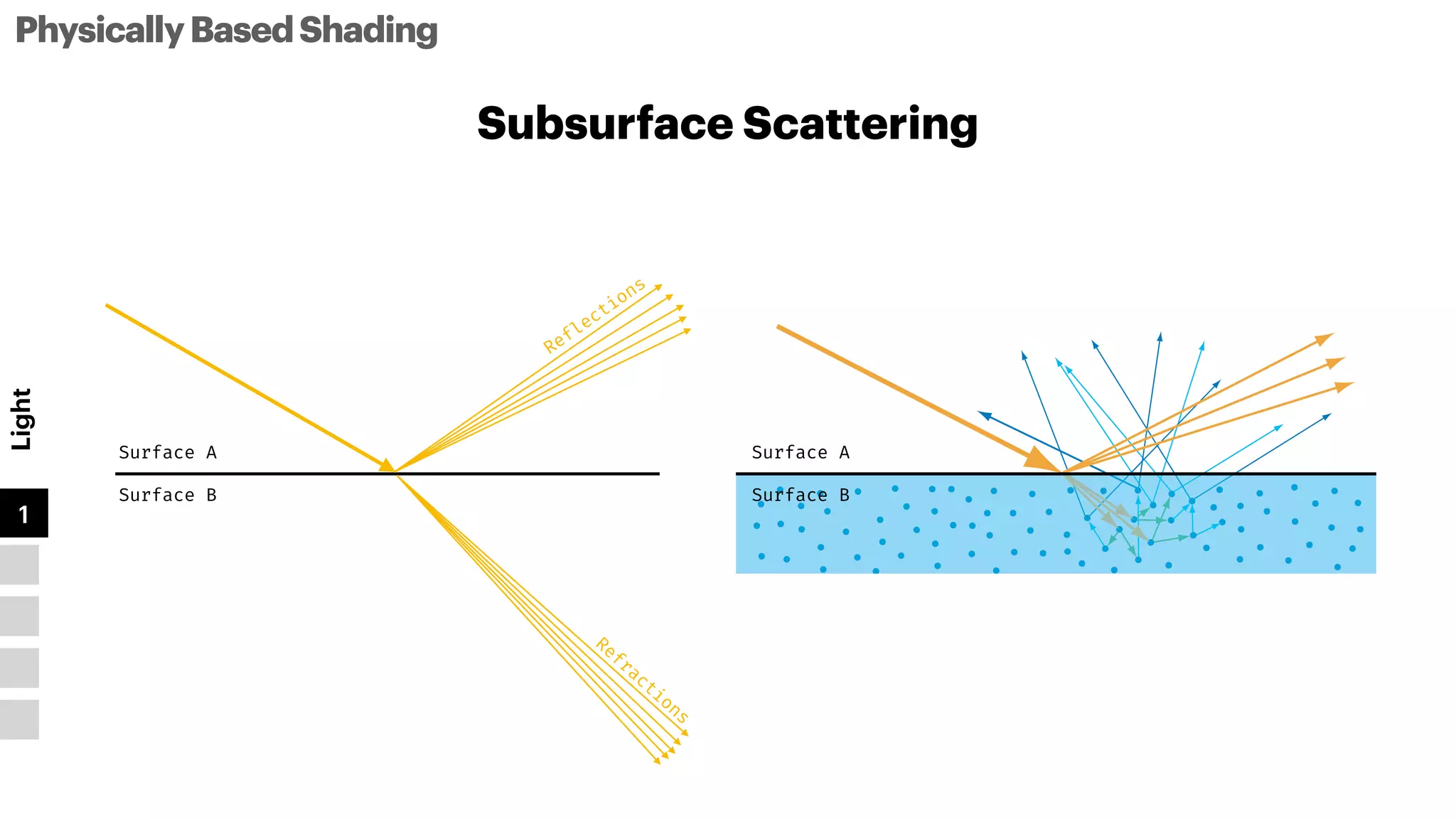 Surface A
Surface B
Subsurface Scattering
PhysicallyBasedShading
Light
1
2
3
4
5
Reflections
Refractions
Surface A
Surface B
 