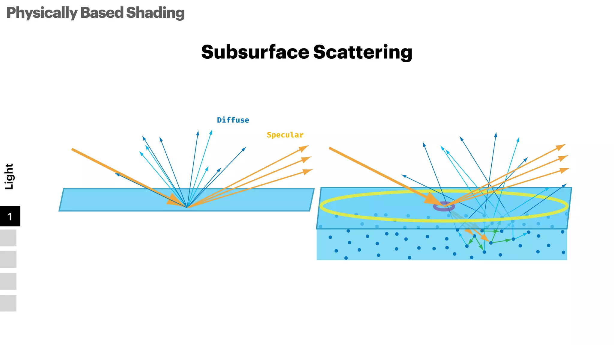 PhysicallyBasedShading
Light
1
2
3
4
5
Diffuse
Specular
Subsurface Scattering
 