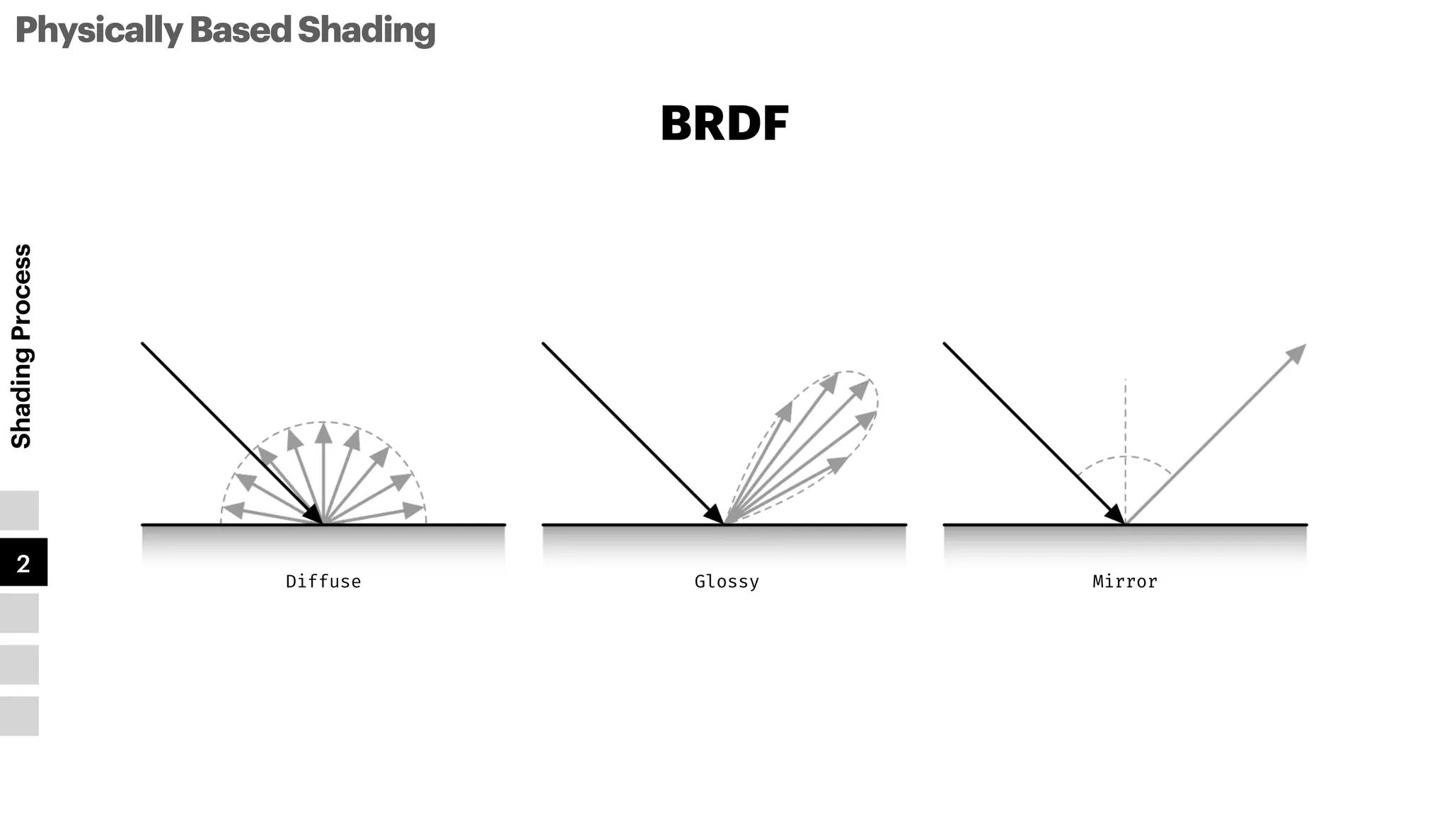 PhysicallyBasedShading
Shading
Process
1
2
3
4
5
BRDF
Diffuse Mirror
Glossy
 