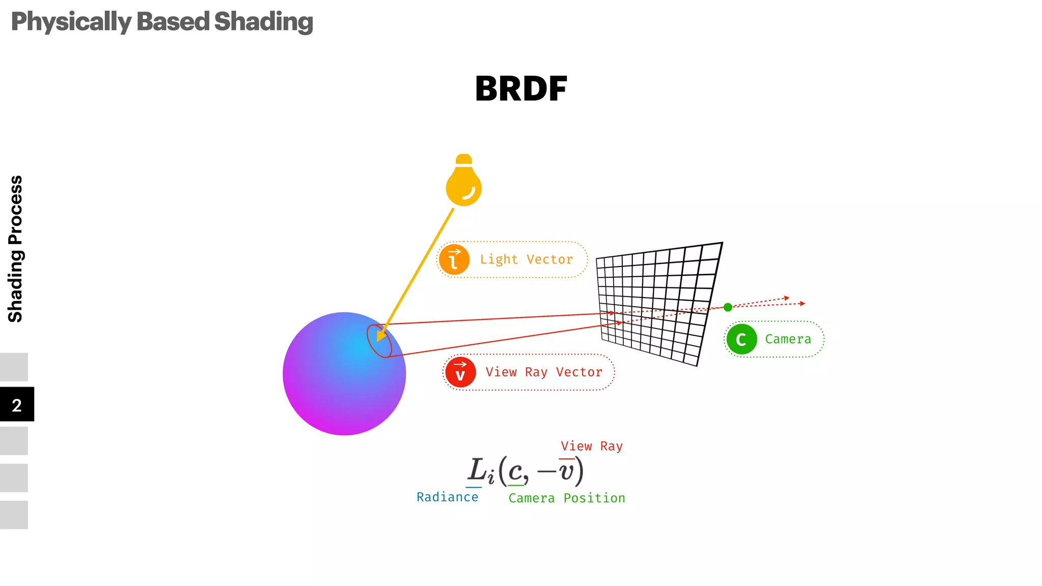 PhysicallyBasedShading
Shading
Process
1
2
3
4
5
BRDF
l
View Ray Vector
v
Light Vector
l
Camera
C
Radiance
View Ray
Camera Position
 