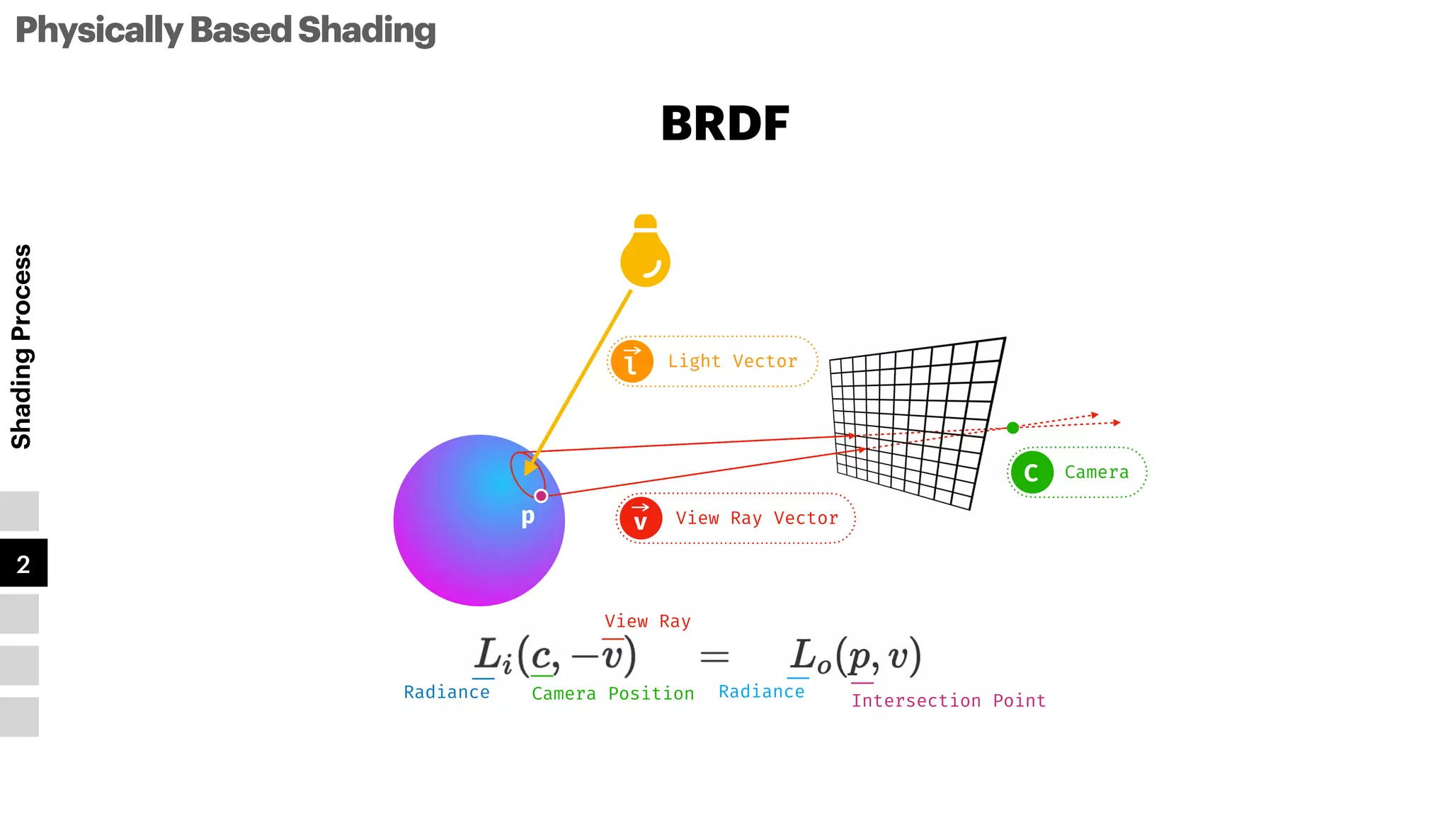 PhysicallyBasedShading
Shading
Process
1
2
3
4
5
BRDF
l
View Ray Vector
v
Light Vector
l
Camera
C
Radiance
View Ray
Camera Position Radiance
Intersection Point
p
 