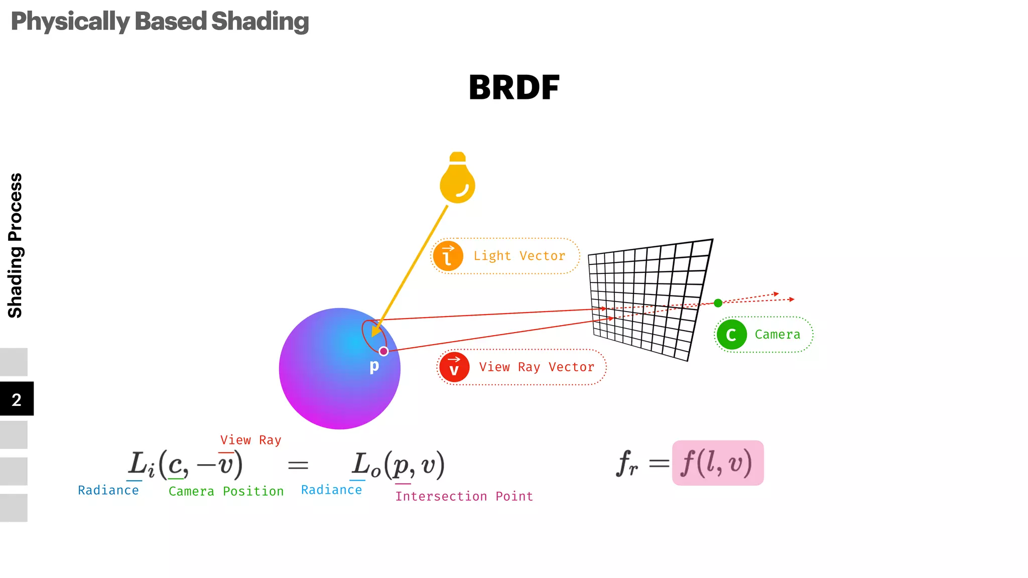 PhysicallyBasedShading
Shading
Process
1
2
3
4
5
Radiance
View Ray
Camera Position Radiance
Intersection Point
BRDF
l
View Ray Vector
v
Light Vector
l
Camera
C
p
 