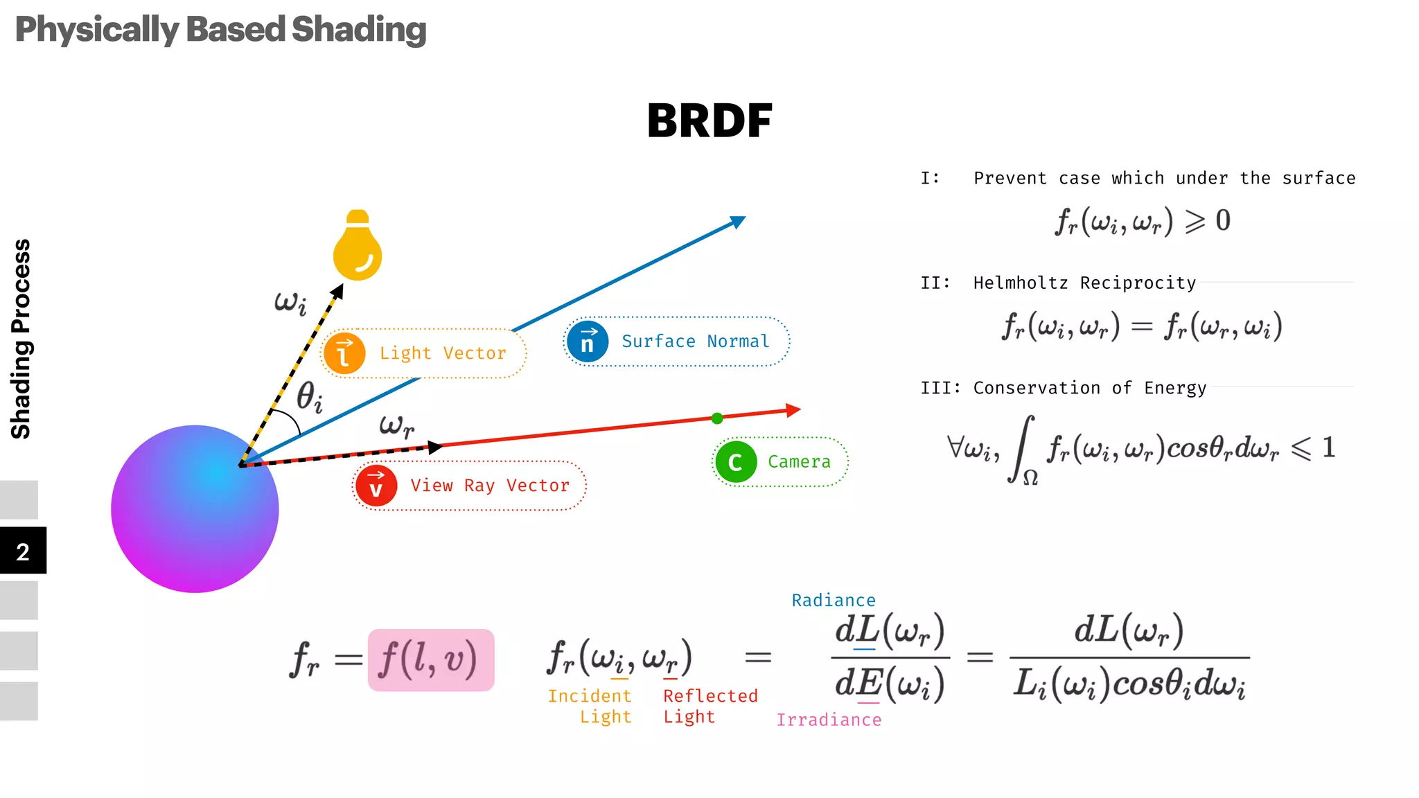 PhysicallyBasedShading
Shading
Process
1
2
3
4
5
BRDF
l
View Ray Vector
v
Camera
C
Light Vector
l
Surface Normal
n
Incident


Light
Reflected


Light Irradiance
Radiance
I
:
Prevent case which under the surface
II
:
Helmholtz Reciprocity
III
:
Conservation of Energy
 