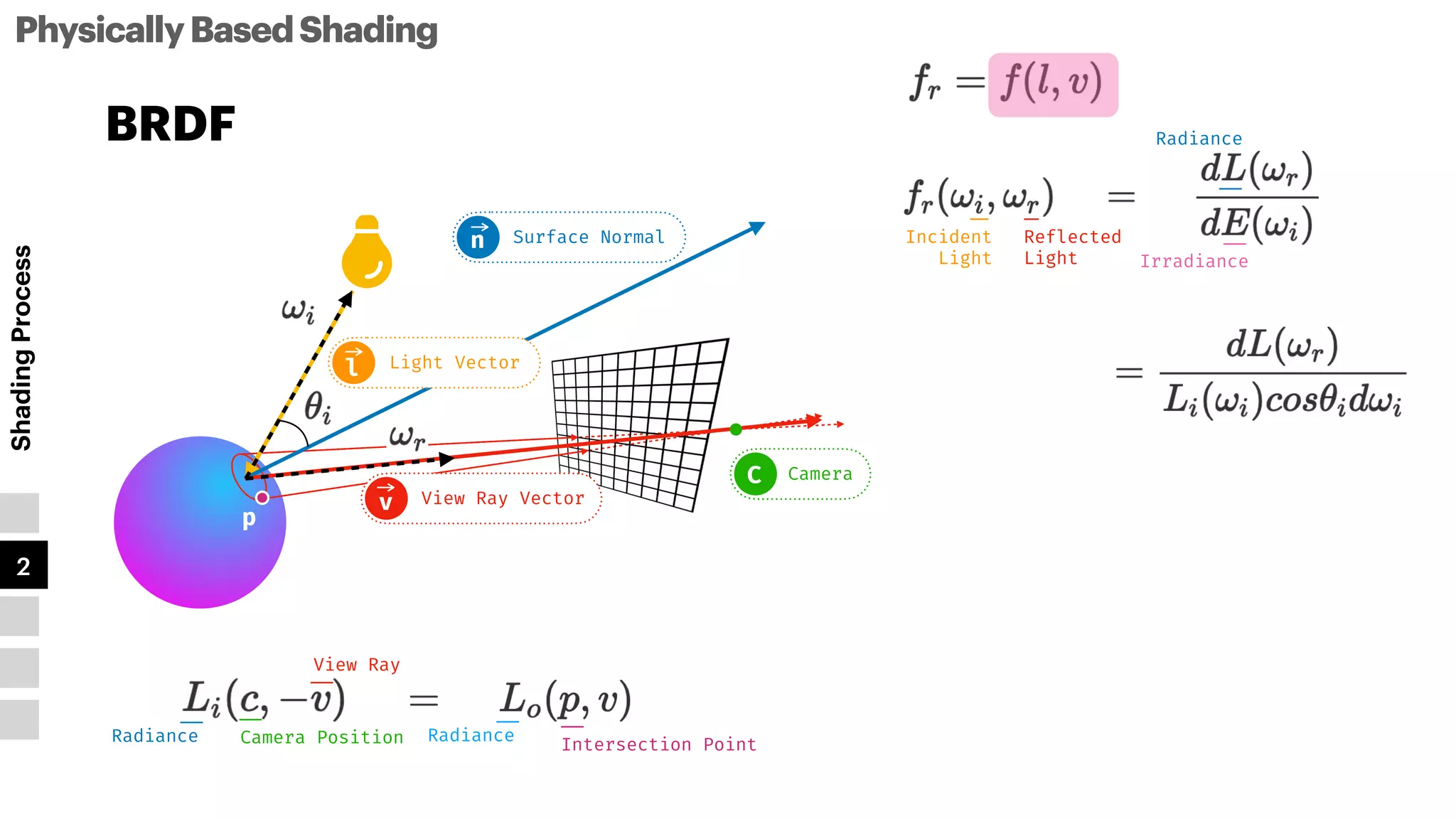 Incident


Light
Reflected


Light Irradiance
Radiance
l
Light Vector
l
Camera
C
p
PhysicallyBasedShading
Shading
Process
1
2
3
4
5
BRDF
l
View Ray Vector
v
Camera
C
Light Vector
l
Surface Normal
n
Radiance
View Ray
Camera Position Radiance
Intersection Point
 