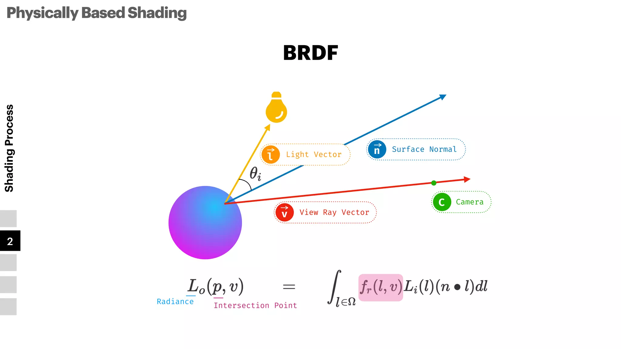 PhysicallyBasedShading
Shading
Process
1
2
3
4
5
BRDF
l
View Ray Vector
v
Camera
C
Light Vector
l
Surface Normal
n
Radiance
Intersection Point
 