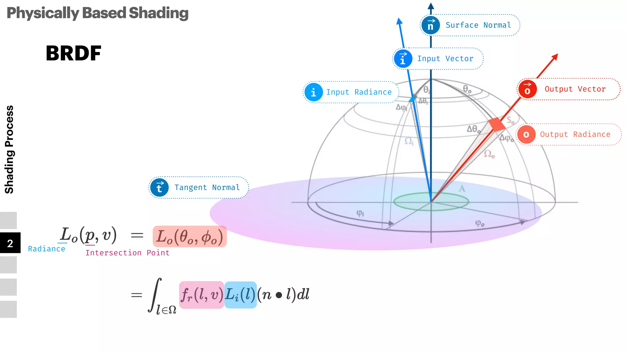 PhysicallyBasedShading
Shading
Process
1
2
3
4
5
BRDF
View Ray Vector
v
Light Vector
l
Surface Normal
n
Tangent Normal
t
Radiance
Intersection Point
Input Radiance
i
Output Radiance
o
Output Vector
o
Input Vector
i
 