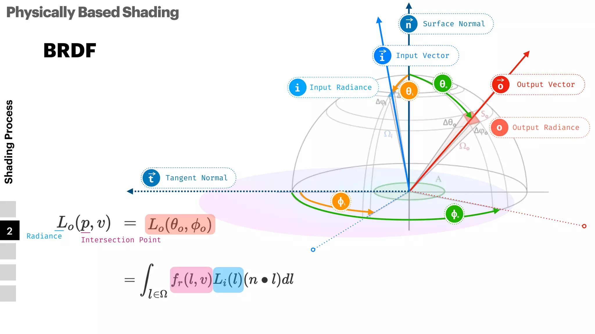 PhysicallyBasedShading
Shading
Process
1
2
3
4
5
BRDF
Surface Normal
n
Tangent Normal
t
Radiance
Intersection Point
Input Radiance
i
Output Radiance
o
Output Vector
o
Input Vector
i
θi
θo
ϕo
ϕi
 