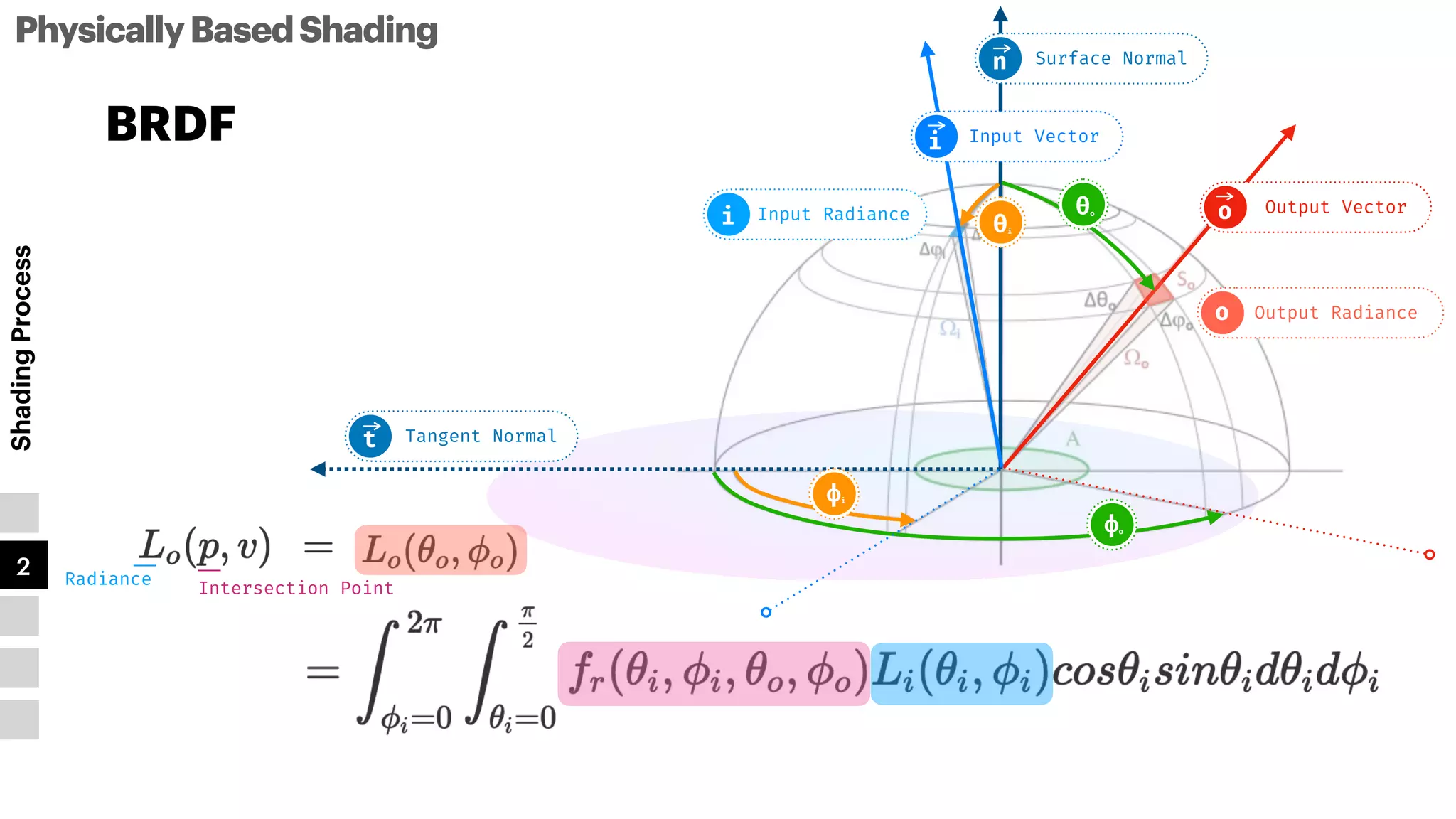 PhysicallyBasedShading
Shading
Process
1
2
3
4
5
BRDF
Surface Normal
n
Tangent Normal
t
Radiance
Intersection Point
Input Radiance
i
Output Radiance
o
Output Vector
o
ϕi
ϕo
Input Vector
i
θi
θo
 