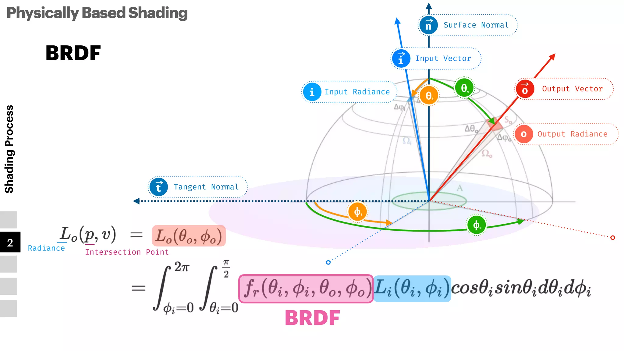 PhysicallyBasedShading
Shading
Process
1
2
3
4
5
BRDF
Surface Normal
n
Tangent Normal
t
Radiance
Intersection Point
Input Radiance
i
Output Radiance
o
Output Vector
o
ϕi
ϕo
Input Vector
i
θi
θo
BRDF
 