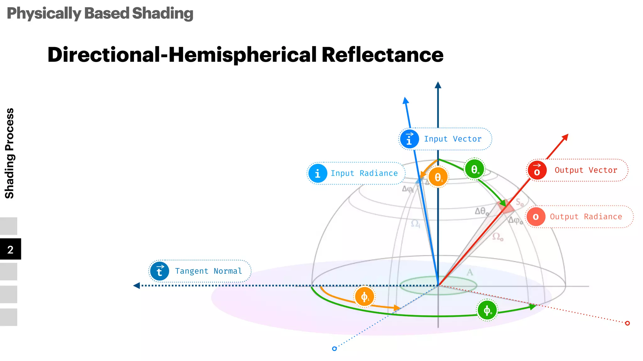 PhysicallyBasedShading
Shading
Process
1
2
3
4
5
Directional-Hemispherical Re
f
lectance
Tangent Normal
t
Input Radiance
i
Output Radiance
o
Output Vector
o
ϕi
ϕo
Input Vector
i
θi
θo
 