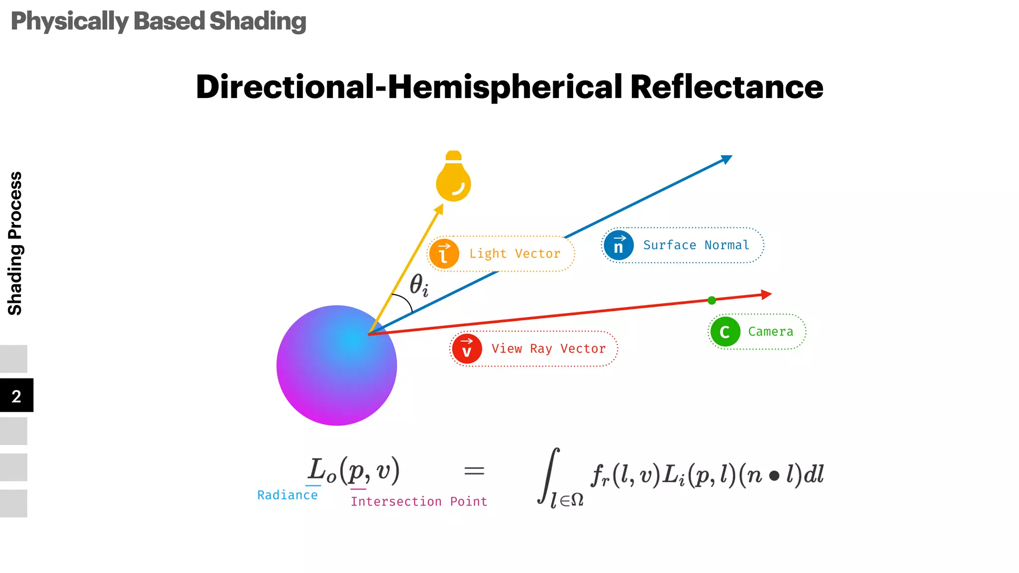 PhysicallyBasedShading
Shading
Process
1
2
3
4
5
l
View Ray Vector
v
Camera
C
Light Vector
l
Surface Normal
n
Radiance
Intersection Point
Directional-Hemispherical Re
f
lectance
 