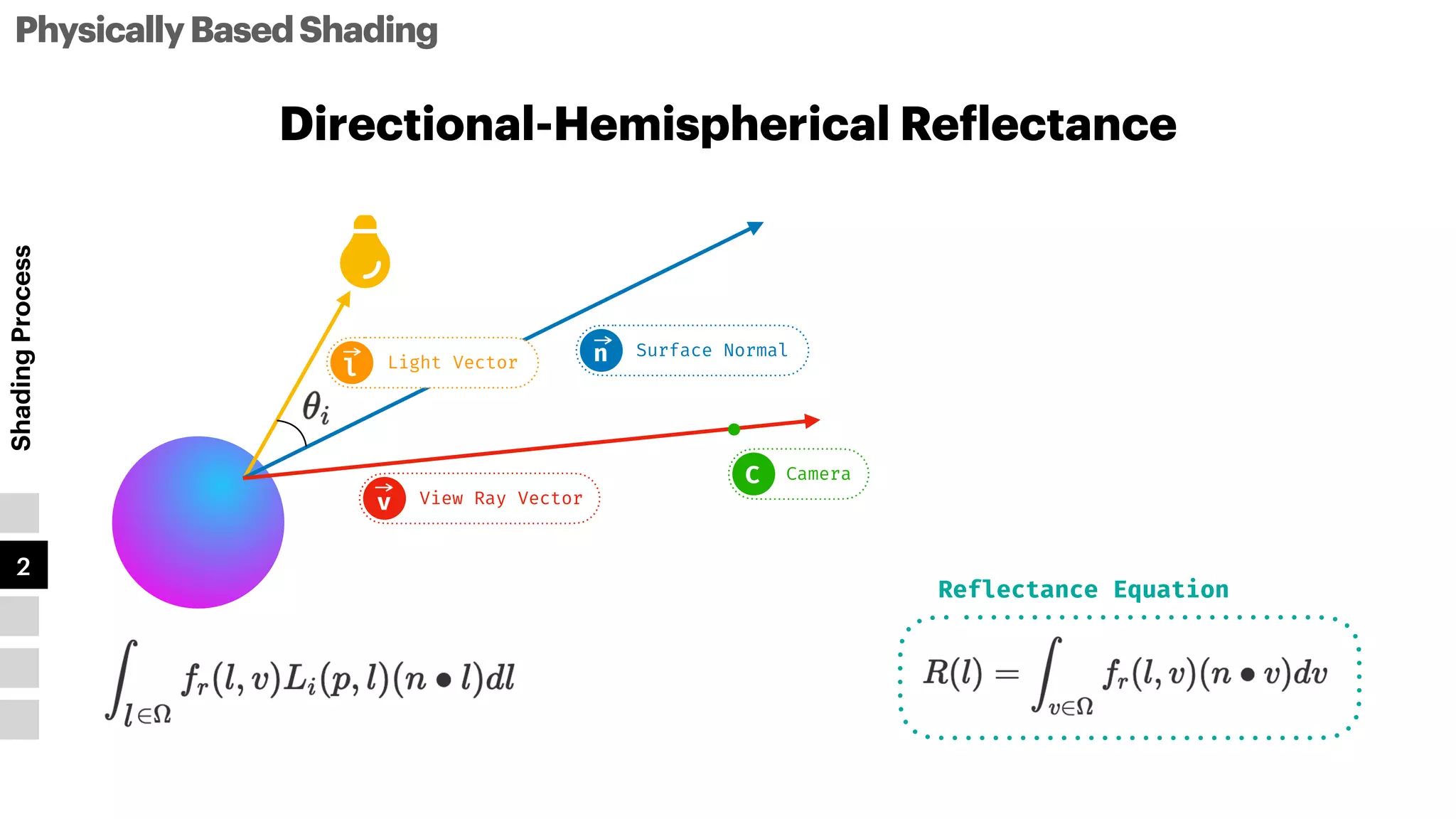 PhysicallyBasedShading
Shading
Process
1
2
3
4
5
l
View Ray Vector
v
Camera
C
Light Vector
l
Surface Normal
n
Directional-Hemispherical Re
f
lectance
Reflectance Equation
 