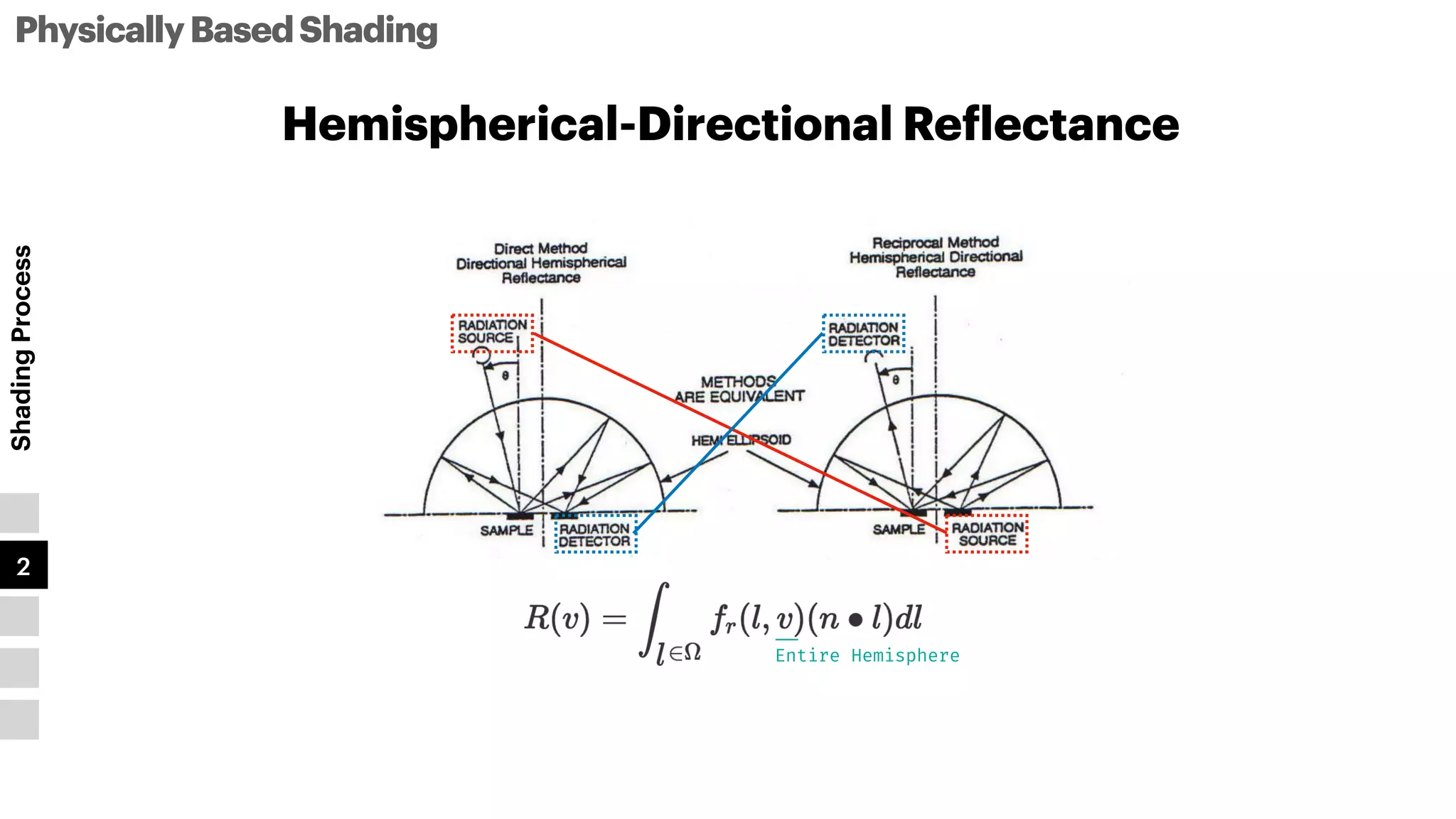 PhysicallyBasedShading
Shading
Process
1
2
3
4
5
Hemispherical-Directional Re
f
lectance
Entire Hemisphere
 