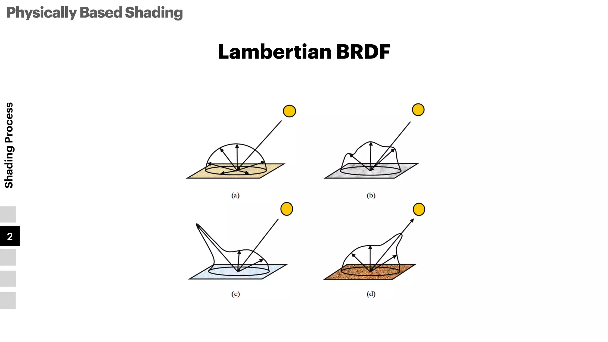 PhysicallyBasedShading
Shading
Process
1
2
3
4
5
Lambertian BRDF
 