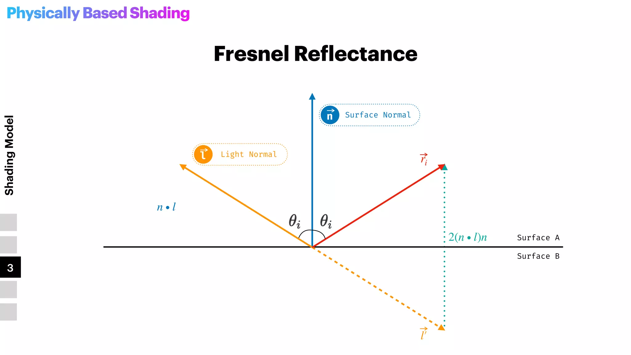 PhysicallyBasedShading
Shading
Model
1
2
3
4
5
Fresnel Re
f
lectance
Surface A
Surface B
Surface Normal
n
Light Normal
l
n ∙ l
l′
￼
ri
2(n ∙ l)n
 