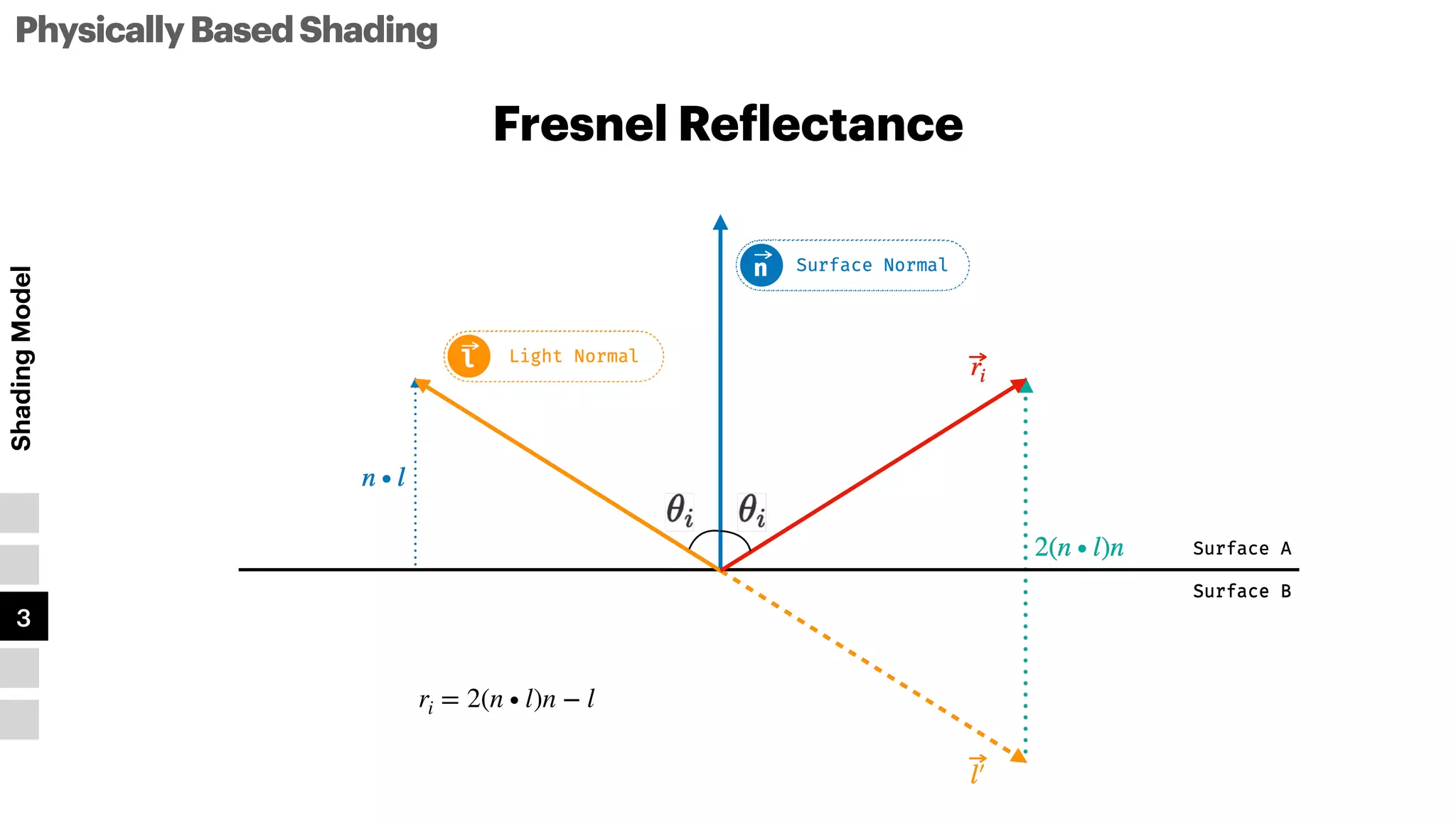 PhysicallyBasedShading
Shading
Model
1
2
3
4
5
Fresnel Re
f
lectance
Surface A
Surface B
Surface Normal
n
Light Normal
l
n ∙ l
l′
￼
ri
2(n ∙ l)n
ri = 2(n ∙ l)n − l
 