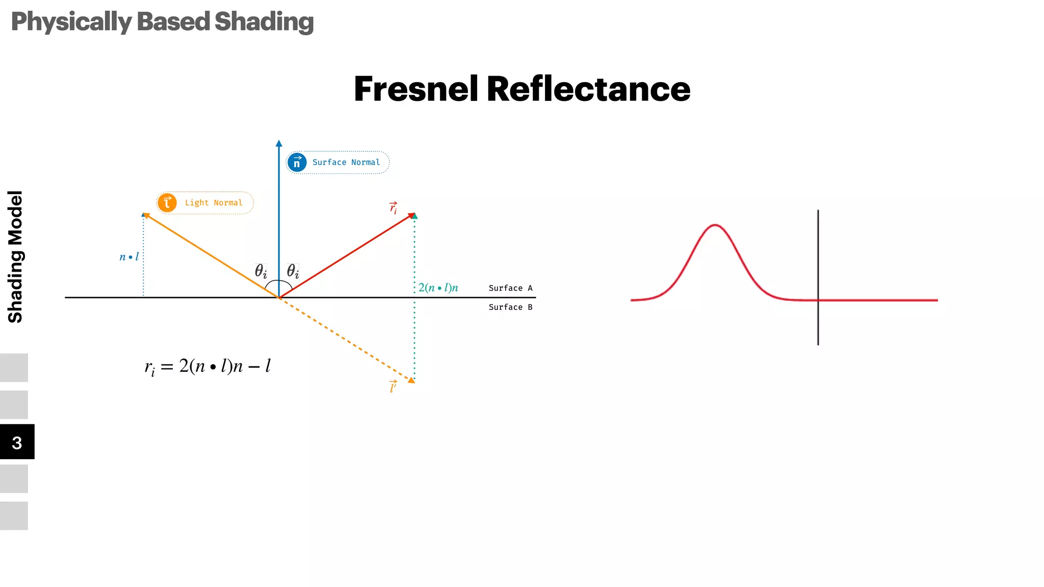 PhysicallyBasedShading
Shading
Model
1
2
3
4
5
Fresnel Re
f
lectance
ri = 2(n ∙ l)n − l
 