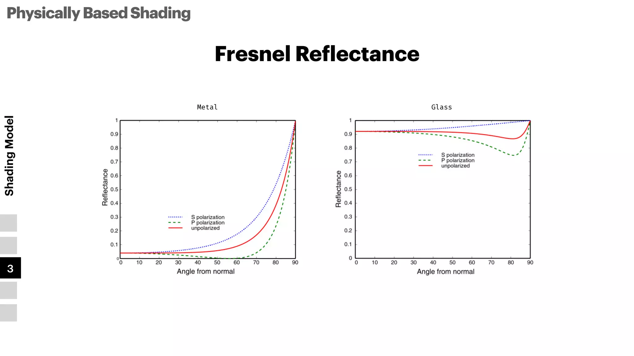 PhysicallyBasedShading
Shading
Model
1
2
3
4
5
Fresnel Re
f
lectance
Glass
Metal
 