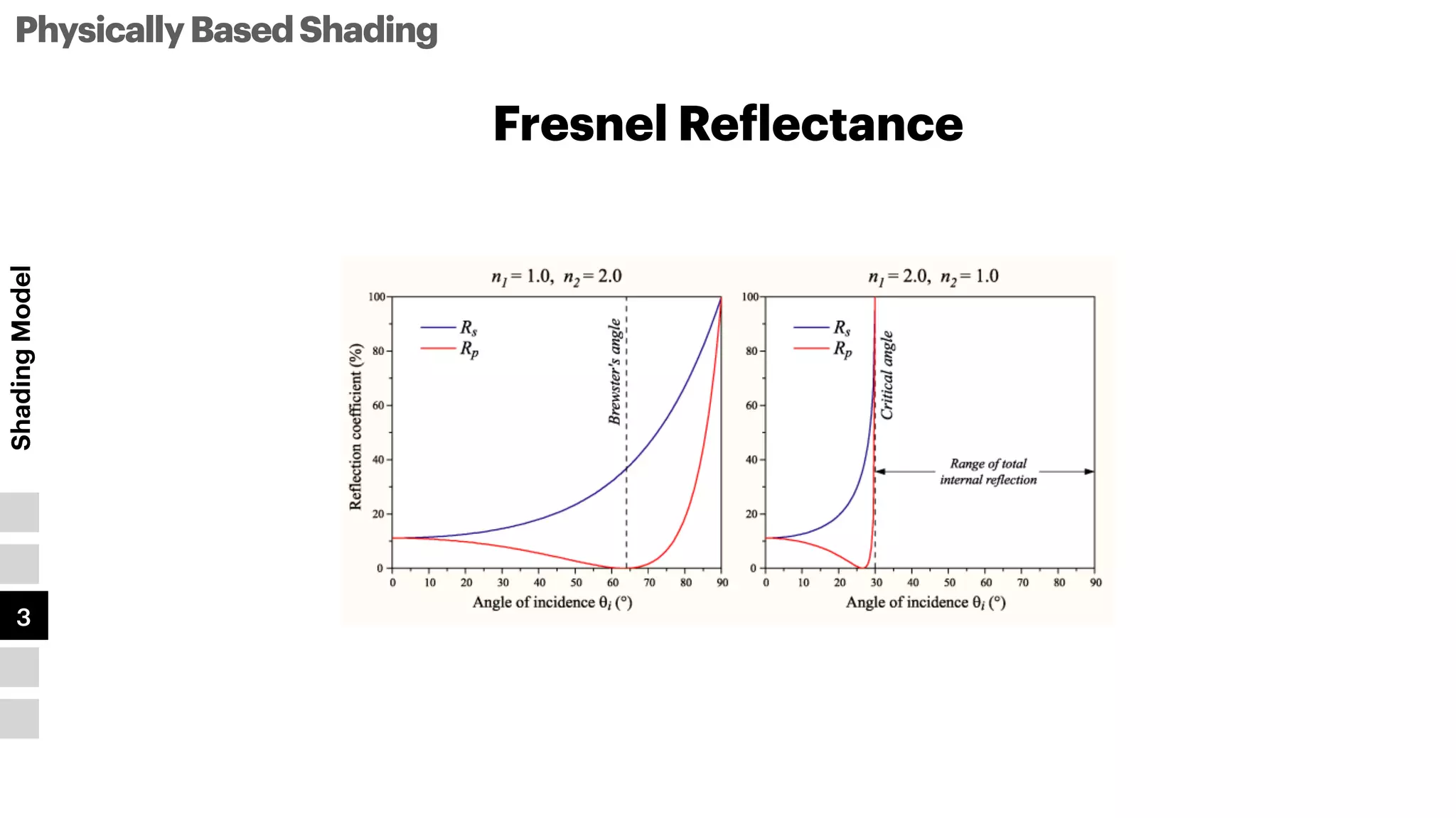 PhysicallyBasedShading
Shading
Model
1
2
3
4
5
Fresnel Re
f
lectance
 