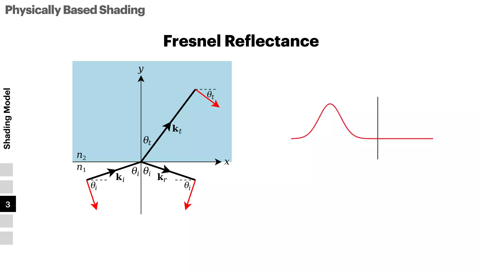 PhysicallyBasedShading
Shading
Model
1
2
3
4
5
Fresnel Re
f
lectance
 