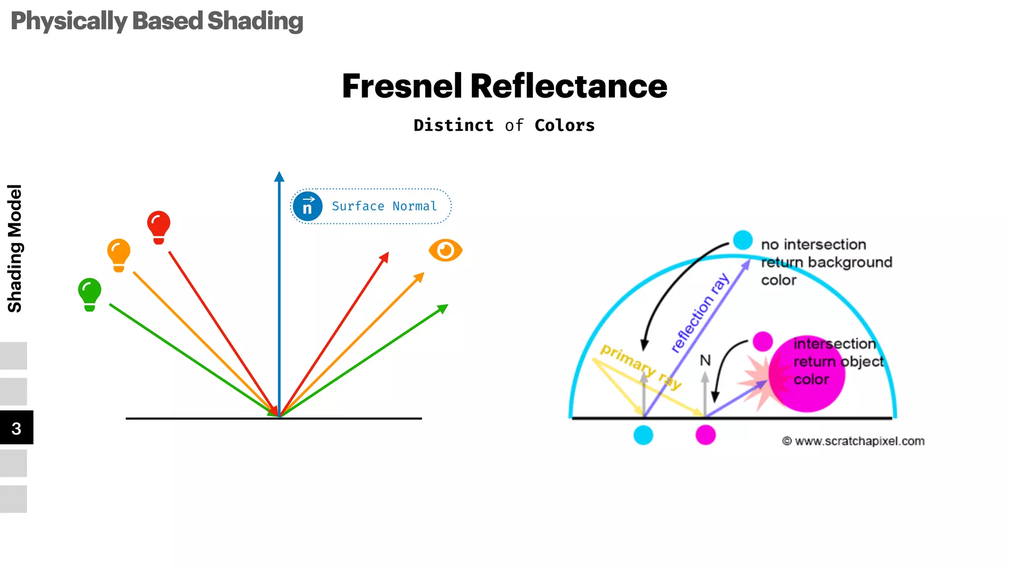 PhysicallyBasedShading
Shading
Model
1
2
3
4
5
Fresnel Re
f
lectance
Distinct of Colors
Surface Normal
n
elll
 