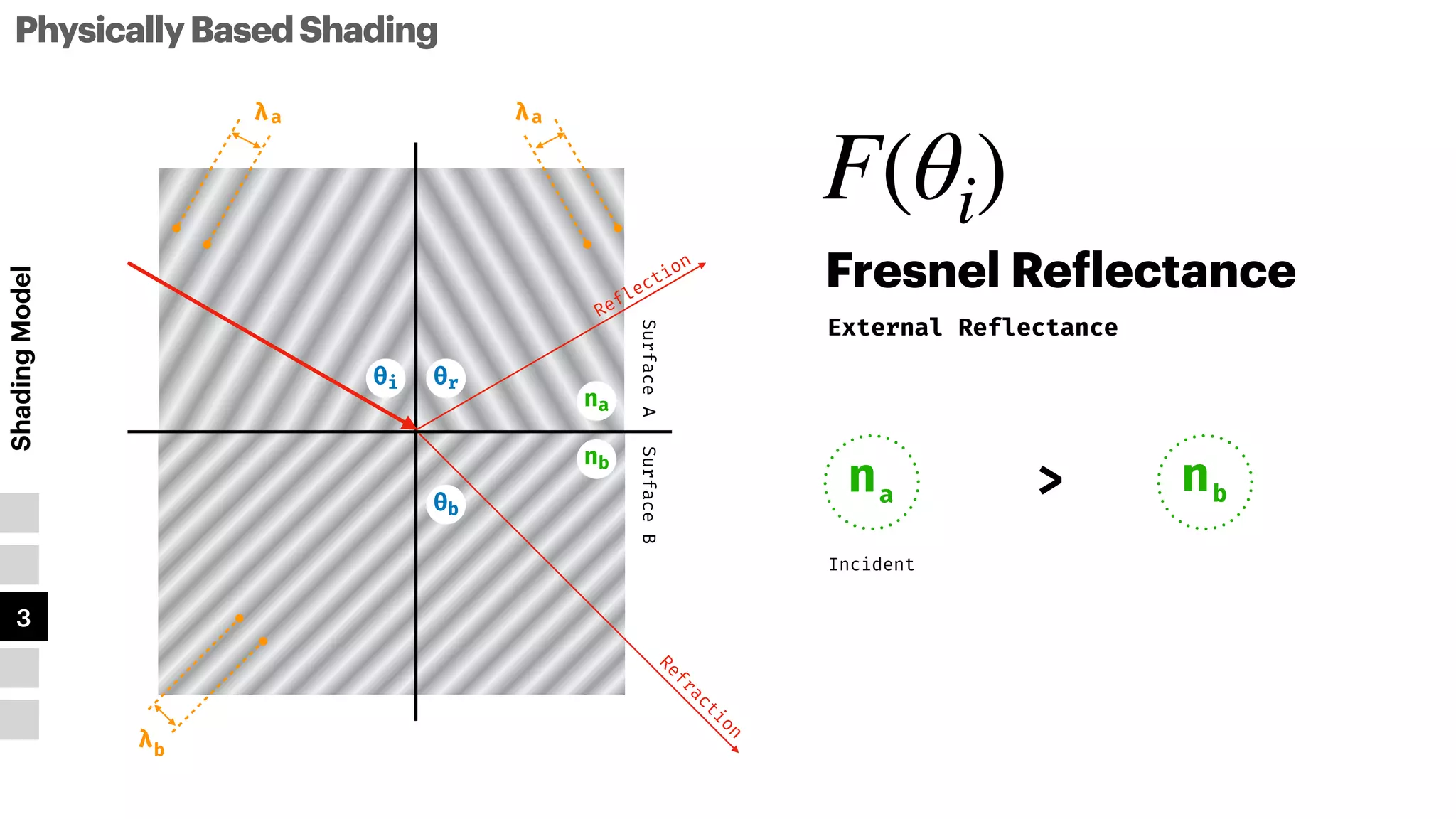 na
Fresnel Re
f
lectance
PhysicallyBasedShading
Shading
Model
1
2
3
4
5
External Reflectance
Surface
A
Surface
B
λa
λb
na
nb
Reflection
R
e
f
r
a
c
t
i
o
n
θi
θb
θr
λa
nb
>
Incident
F(θi)
 