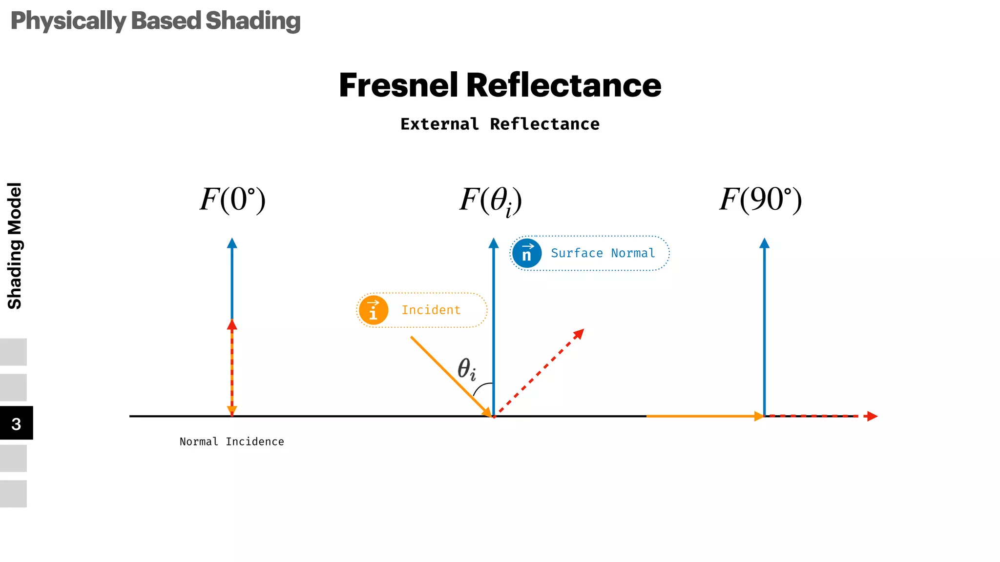 PhysicallyBasedShading
Shading
Model
1
2
3
4
5
F(θi)
Fresnel Re
f
lectance
External Reflectance
F(0∘
) F(90∘
)
Surface Normal
n
Incident
i
Normal Incidence
 