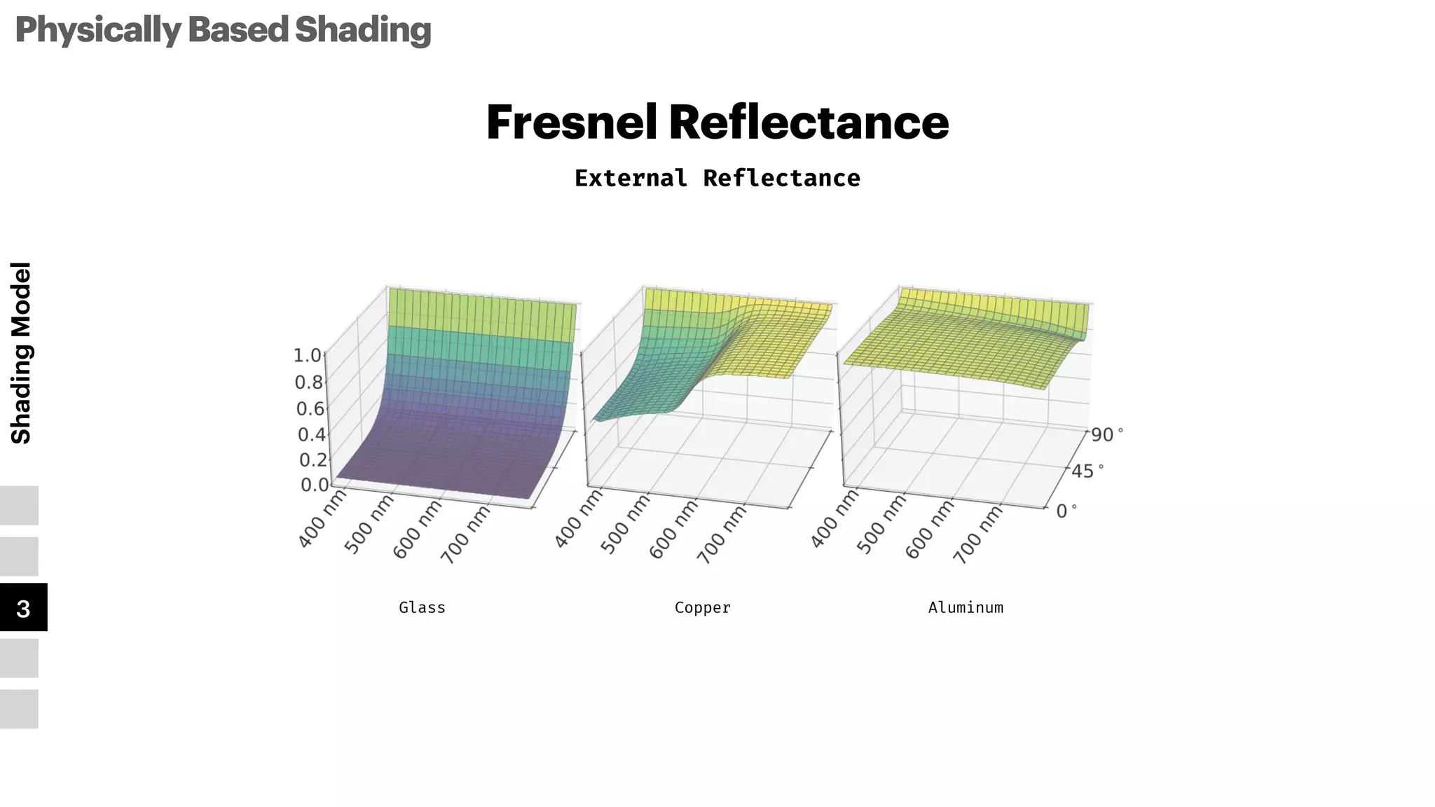 Fresnel Re
f
lectance
PhysicallyBasedShading
Shading
Model
1
2
3
4
5
Glass Copper Aluminum
External Reflectance
 