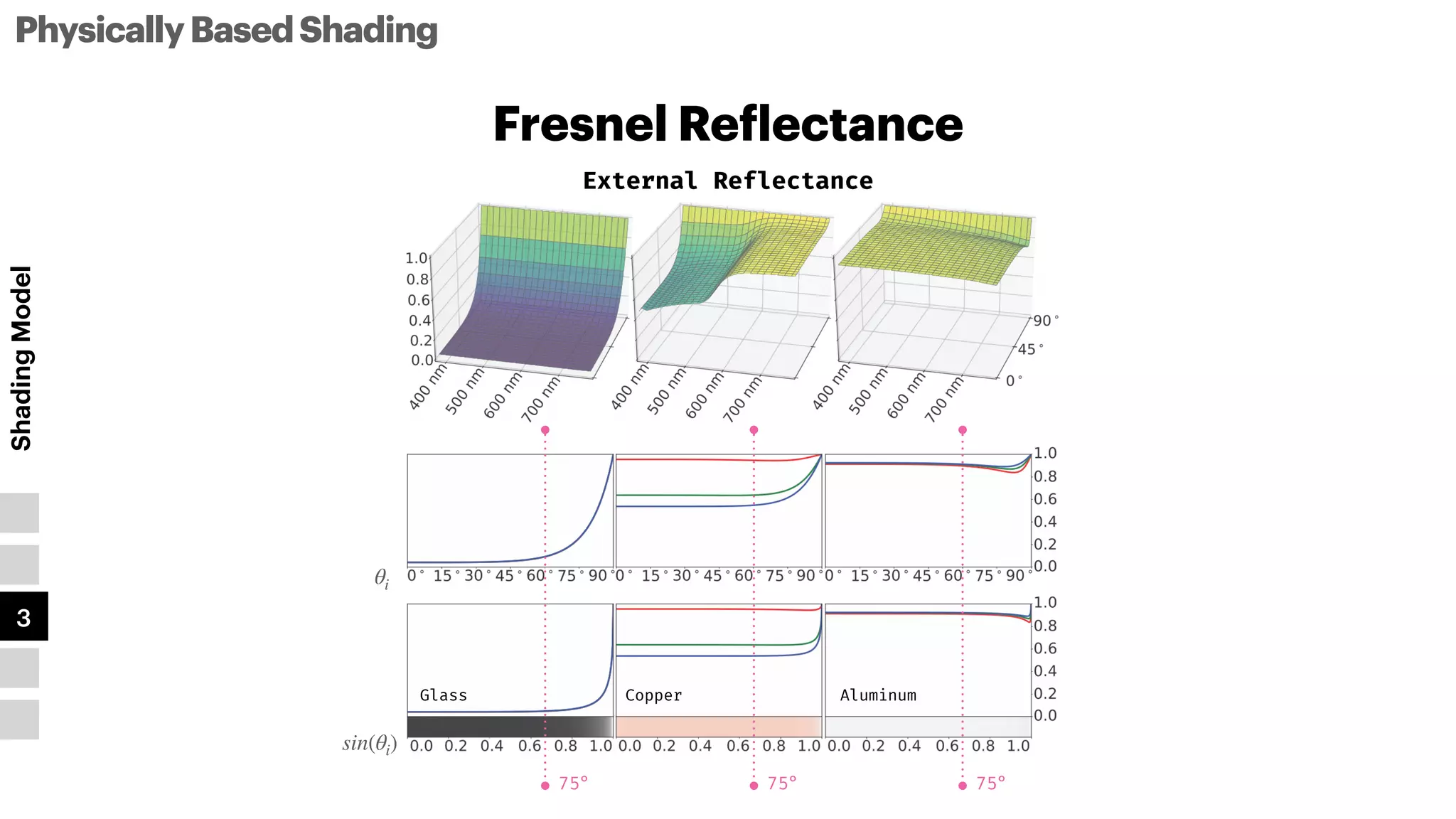 Fresnel Re
f
lectance
75°
PhysicallyBasedShading
Shading
Model
1
2
3
4
5
75° 75°
Glass Copper Aluminum
External Reflectance
θi
sin(θi)
 