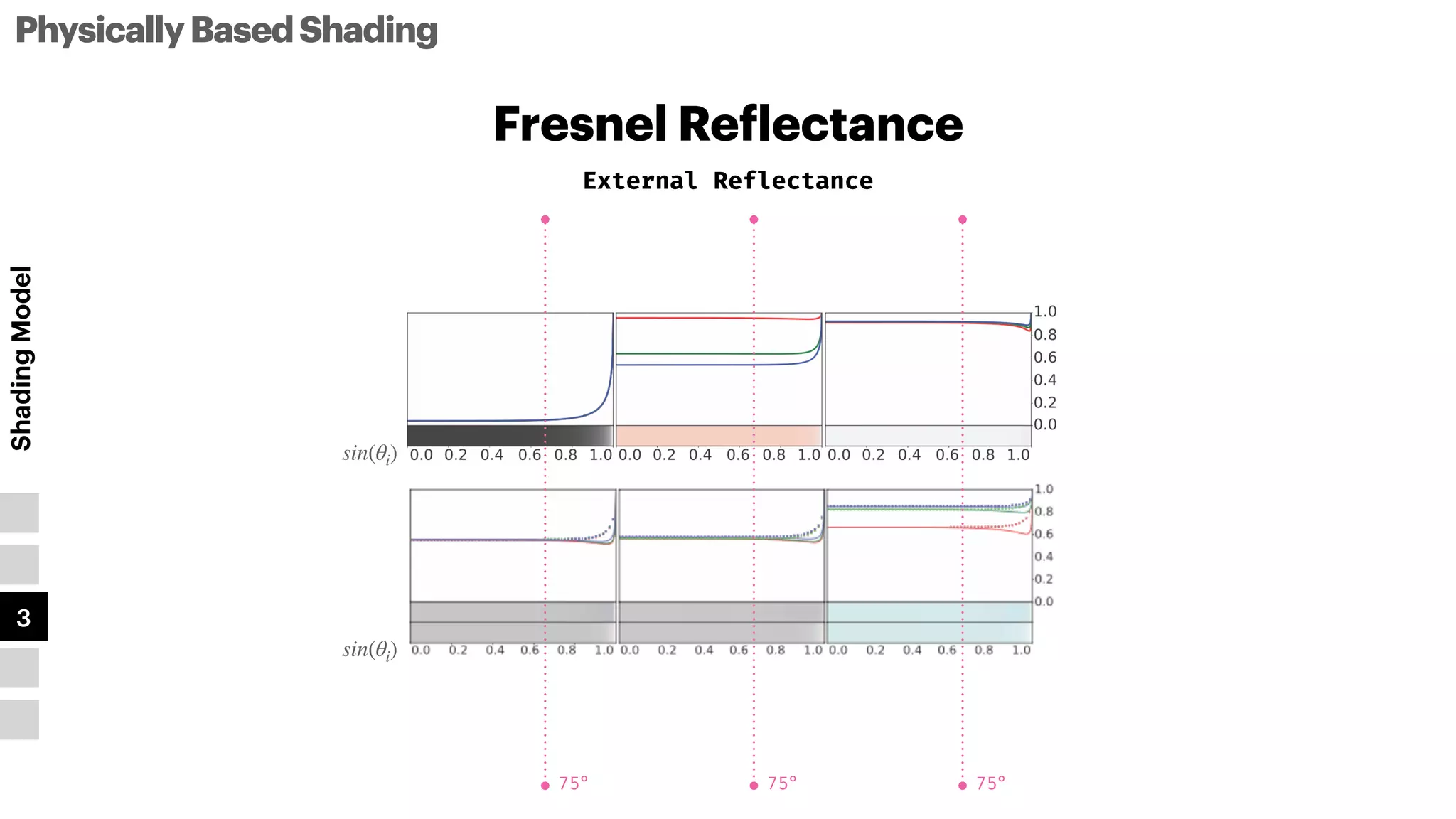 sin(θi)
Fresnel Re
f
lectance
PhysicallyBasedShading
Shading
Model
1
2
3
4
5
75° 75° 75°
sin(θi)
External Reflectance
 
