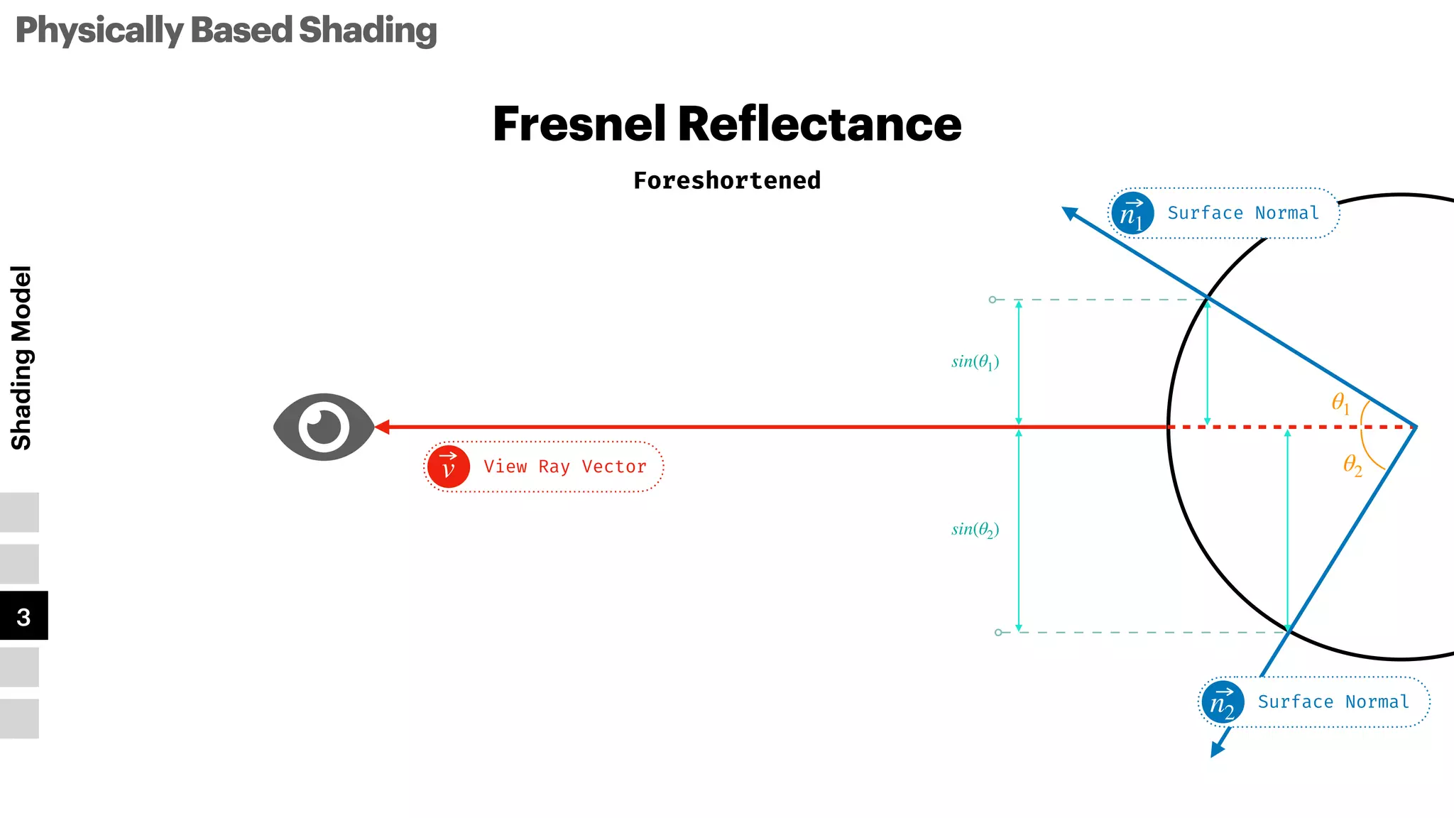 Foreshortened
Fresnel Re
f
lectance
PhysicallyBasedShading
Shading
Model
1
2
3
4
5
e
View Ray Vector
v
Surface Normal
n1
Surface Normal
n2
θ1
θ2
sin(θ1)
sin(θ2)
 