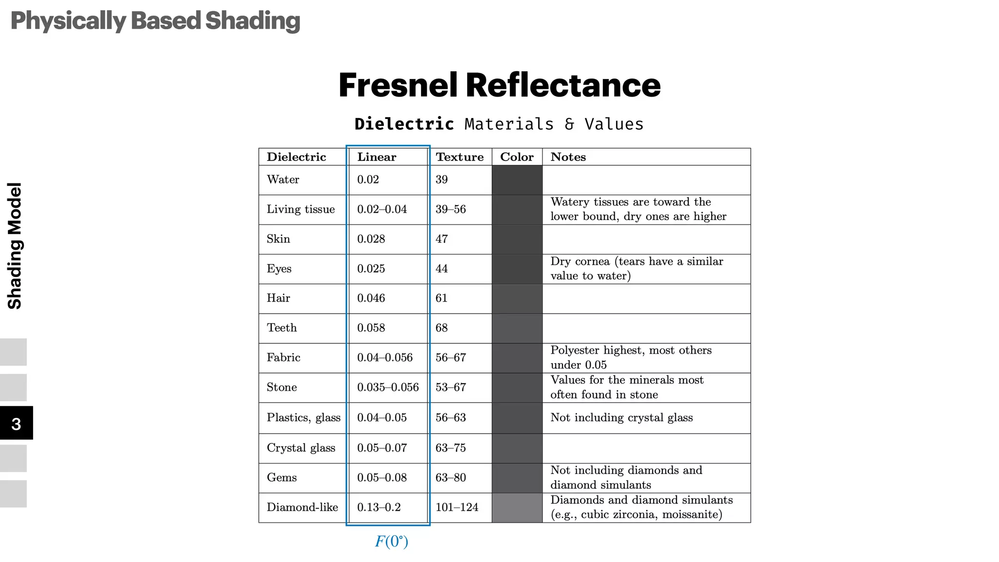 Dielectric Materials & Values
Fresnel Re
f
lectance
PhysicallyBasedShading
Shading
Model
1
2
3
4
5
F(0∘
)
 