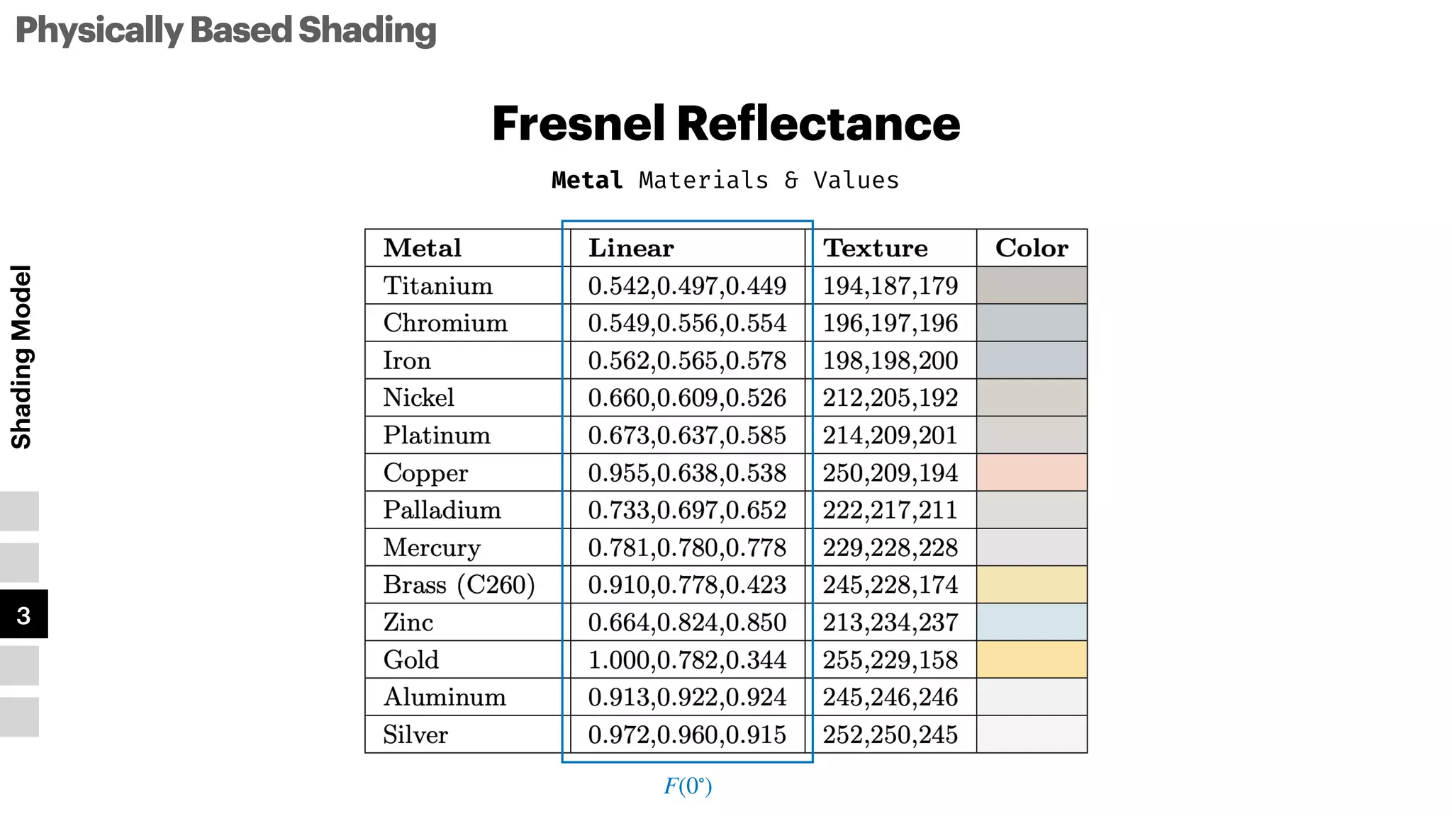 Metal Materials & Values
Fresnel Re
f
lectance
PhysicallyBasedShading
Shading
Model
1
2
3
4
5
F(0∘
)
 