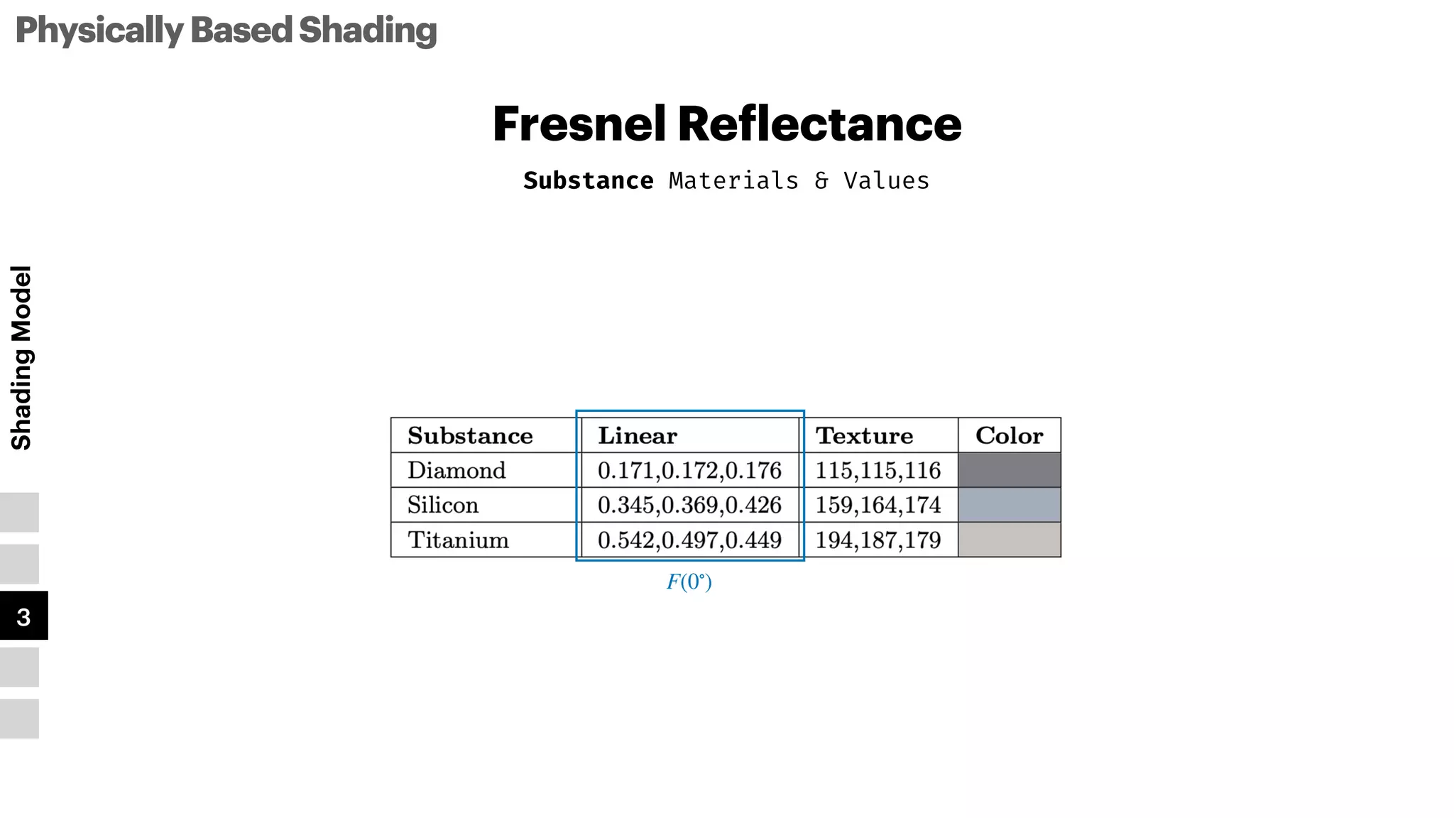 Substance Materials & Values
Fresnel Re
f
lectance
PhysicallyBasedShading
Shading
Model
1
2
3
4
5
F(0∘
)
 