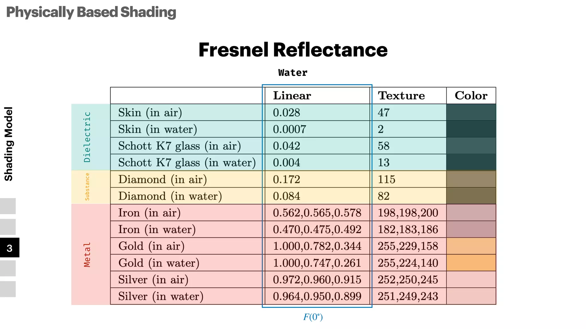 Fresnel Re
f
lectance
PhysicallyBasedShading
Shading
Model
1
2
3
4
5
Water
F(0∘
)
Dielectric
Substance
Metal
 